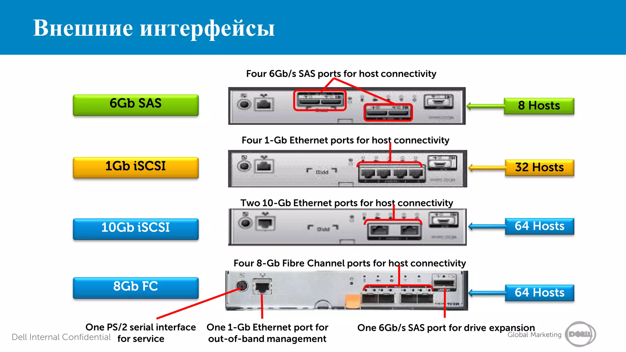 Внешние интерфейсы
                                                      Four 6Gb/s SAS ports for host connectivity


                        6Gb SAS                                                                                  8 Hosts

                                                     Four 1-Gb Ethernet ports for host connectivity

                       1Gb iSCSI                                                                                32 Hosts

                                                     Two 10-Gb Ethernet ports for host connectivity

                      10Gb iSCSI                                                                                64 Hosts


                                                   Four 8-Gb Fibre Channel ports for host connectivity

                         8Gb FC                                                                                 64 Hosts

                  One PS/2 serial interface   One 1-Gb Ethernet port for      One 6Gb/s SAS port for drive expansion
Dell Internal Confidential for service                                                                        Global Marketing
                                              out-of-band management
 