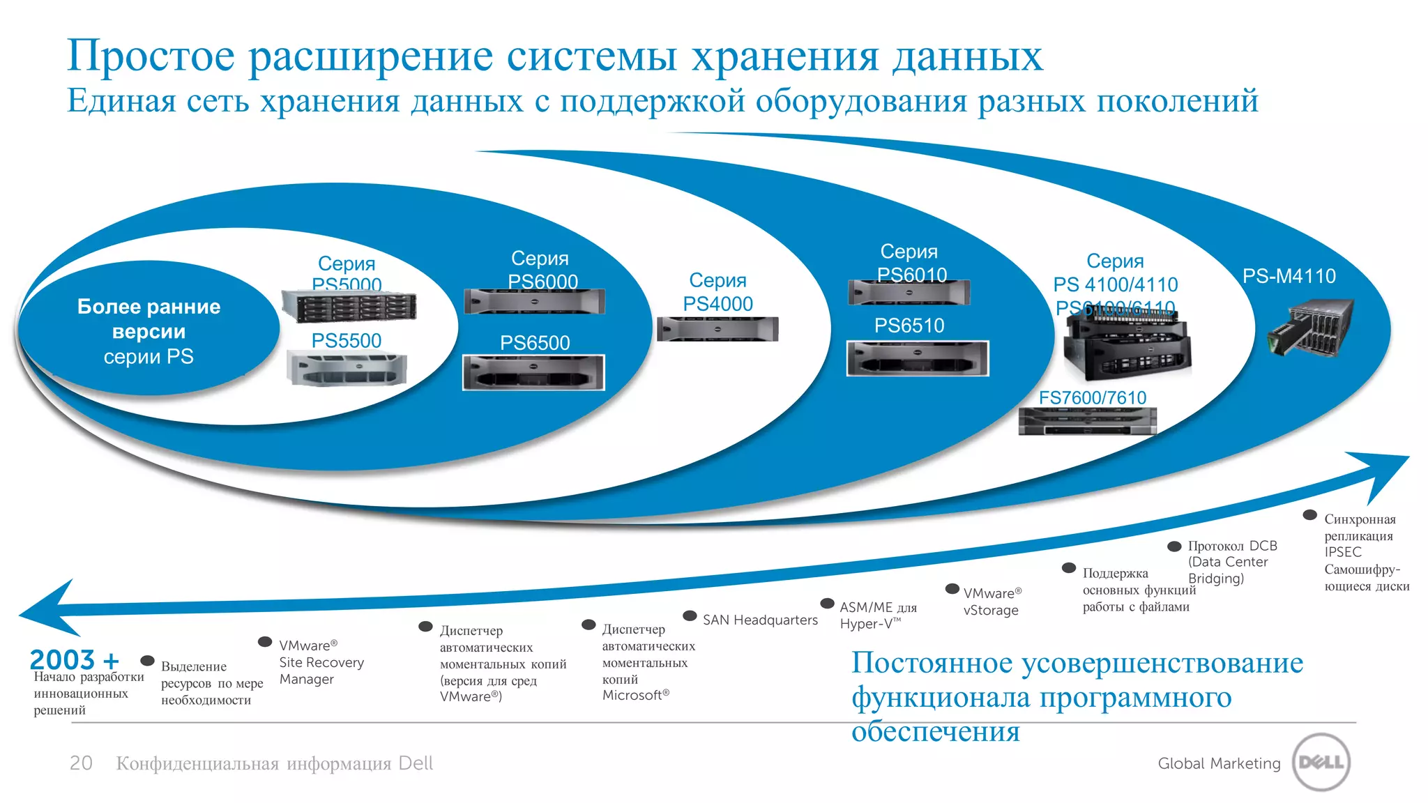 Простое расширение системы хранения данных
     Единая сеть хранения данных с поддержкой оборудования разных поколений



                                                                Серия                                               Серия                   Серия
                                           Серия
                                                                PS6000                  Серия                       PS6010               PS 4100/4110             PS-M4110
                                           PS5000
       Более ранние                                                                     PS4000                                           PS6100/6110
          версии                                                                                                    PS6510
                                           PS5500              PS6500
         серии PS
                                                                                                                                        FS7600/7610




                                                                                                                                                                           Синхронная
                                                                                                                                                                           репликация
                                                                                                                                                            Протокол DCB   IPSEC
                                                                                                                                                            (Data Center
                                                                                                                                            Поддержка                      Самошифру-
                                                                                                                                                            Bridging)
                                                                                                                                            основных функций               ющиеся диски
                                                                                                                             VMware®
                                                                                                                ASM/ME для   vStorage       работы с файлами
                                                                                             SAN Headquarters   Hyper-V™
                                                       Диспетчер            Диспетчер
                                       VMware®         автоматических       автоматических
2003 +
Начало разработки
                    Выделение          Site Recovery   моментальных копий   моментальных                         Постоянное усовершенствование
                    ресурсов по мере   Manager         (версия для сред     копий
инновационных
решений
                    необходимости                      VMware®)             Microsoft®
                                                                                                                 функционала программного
                                                                                                                 обеспечения
     20     Конфиденциальная информация Dell                                                                                                          Global Marketing
 