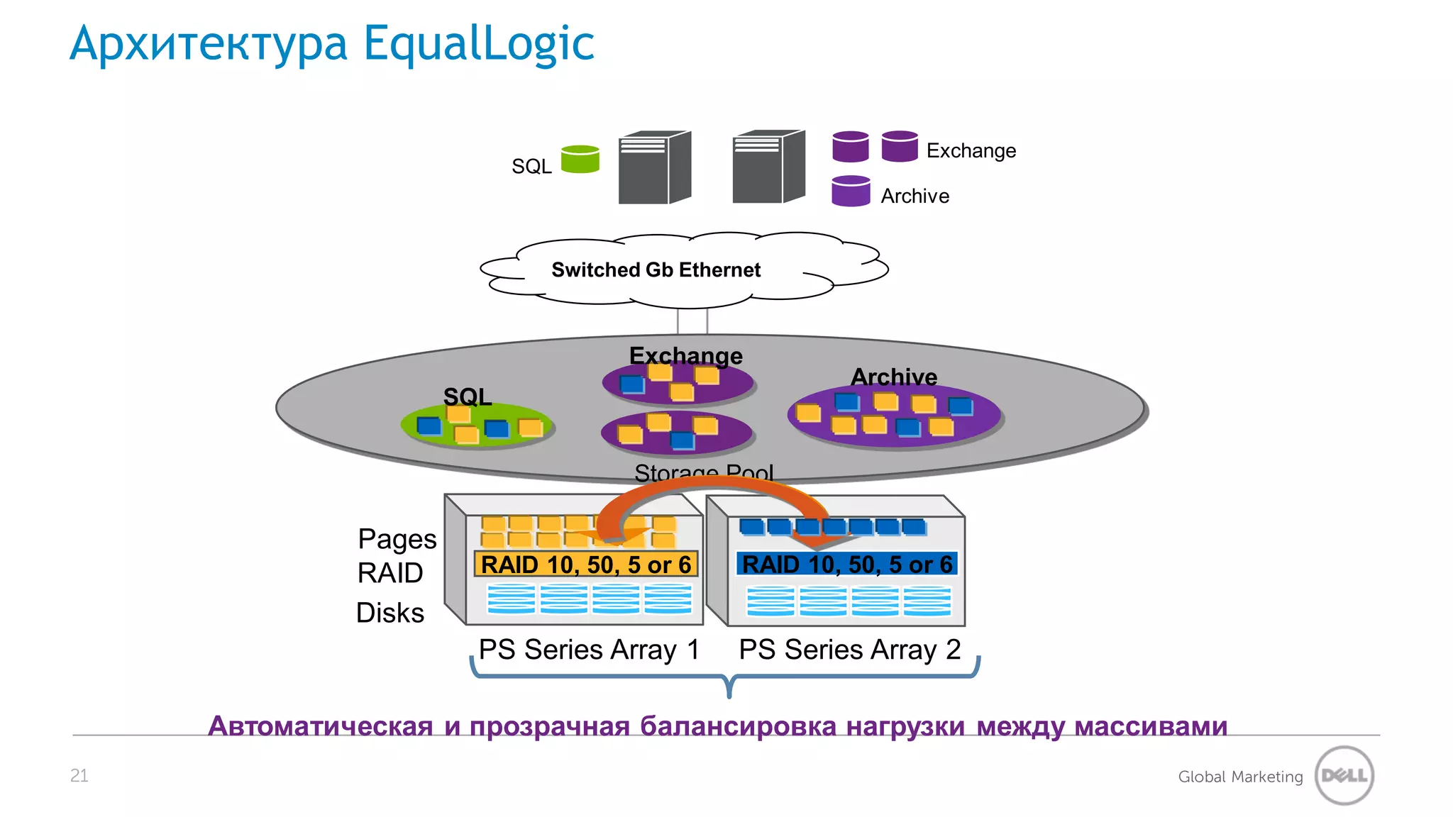 Архитектура EqualLogic

                                                                Exchange
                            SQL
                                                            Archive


                              Switched Gb Ethernet



                                     Exchange
                                                         Archive
                      SQL


                                     Storage Pool

              Pages
              RAID      RAID 10, 50, 5 or 6     RAID 10, 50, 5 or 6

              Disks
                        PS Series Array 1      PS Series Array 2

     Автоматическая и прозрачная балансировка нагрузки между массивами
21                                                                         Global Marketing
 