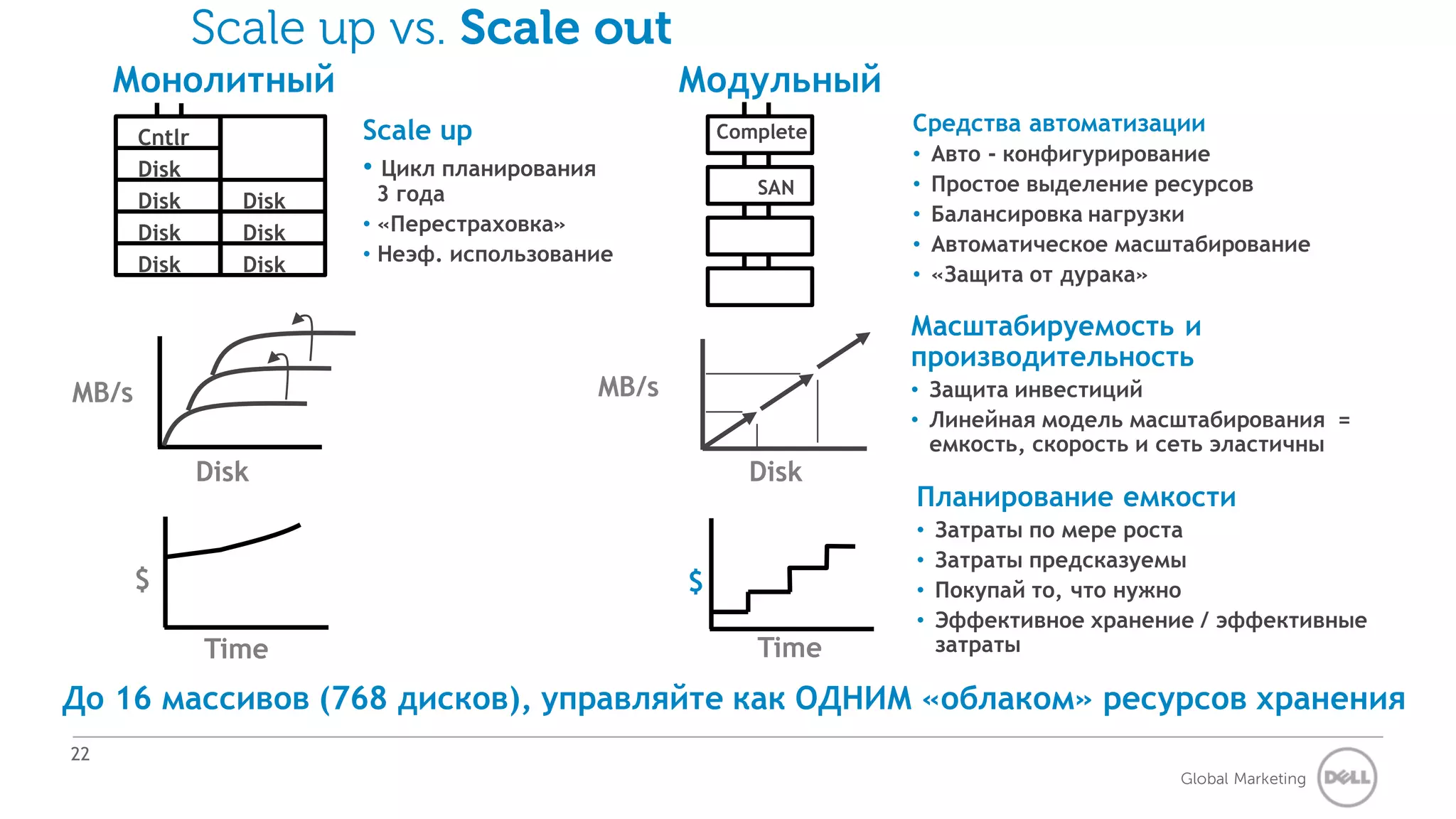 Scale up vs. Scale out
     Монолитный                                       Модульный
                         Scale up                         Complete   Средства автоматизации
       Cntlr
                                                                     •   Авто - конфигурирование
       Disk              • Цикл планирования
                           3 года                            SAN     •   Простое выделение ресурсов
       Disk       Disk
                         • «Перестраховка»                           •   Балансировка нагрузки
       Disk       Disk
                         • Неэф. использование                       •   Автоматическое масштабирование
       Disk       Disk                                               •   «Защита от дурака»

                                                                     Масштабируемость и
                                                                     производительность
MB/s                                           MB/s                  • Защита инвестиций
                                                                     • Линейная модель масштабирования =
                                                                       емкость, скорость и сеть эластичны
               Disk                                         Disk
                                                                     Планирование емкости
                                                                     •   Затраты по мере роста
                                                                     •   Затраты предсказуемы
       $                                              $              •   Покупай то, что нужно
                                                                     •   Эффективное хранение / эффективные
               Time                                          Time        затраты

До 16 массивов (768 дисков), управляйте как ОДНИМ «облаком» ресурсов хранения
22
                                                                                            Global Marketing
 