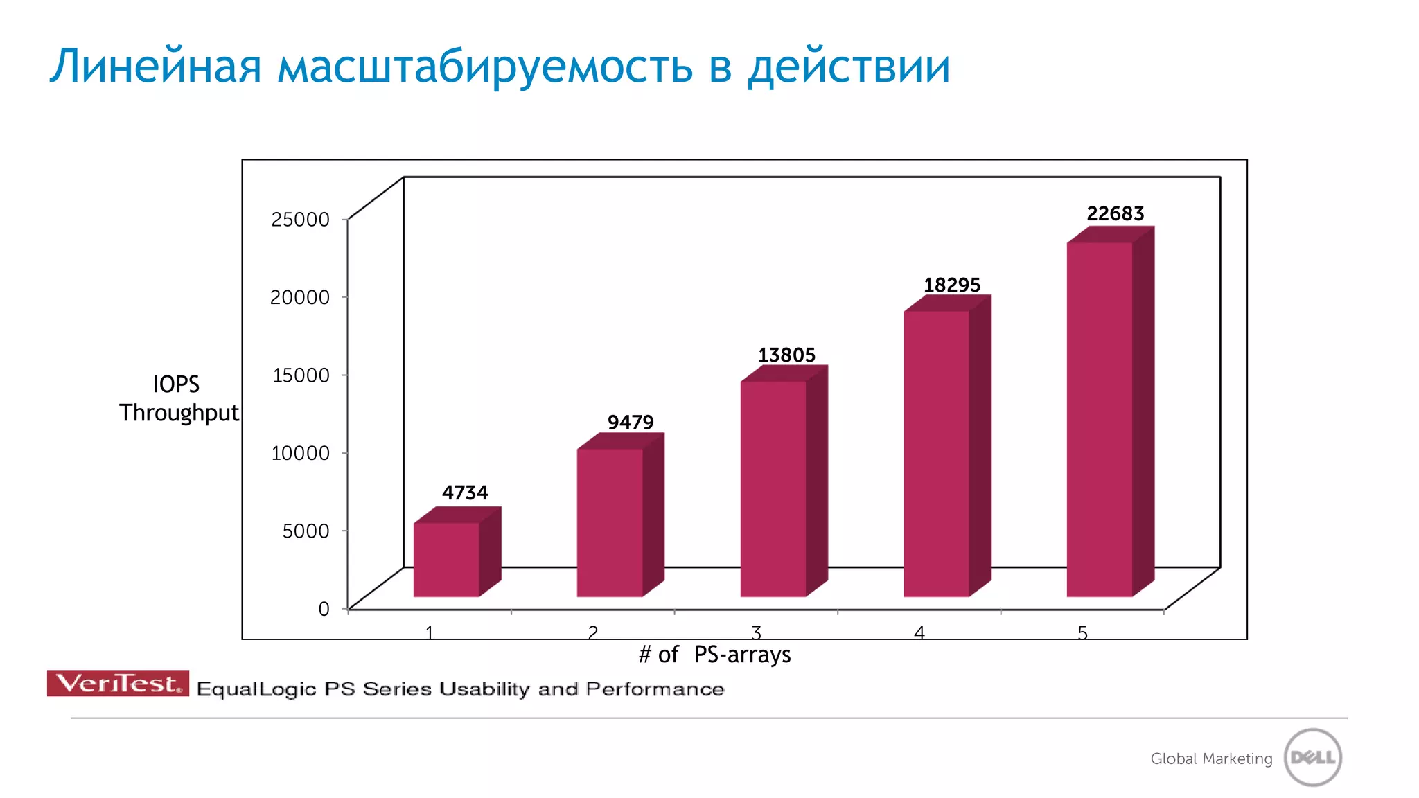 Линейная масштабируемость в действии


               25000                                              22683


                                                          18295
               20000

                                                  13805
               15000
     IOPS
  Throughput                          9479
               10000
                           4734
                5000


                  0
                       1          2               3       4       5
                                        # of PS-arrays



                                                                          Global Marketing
 