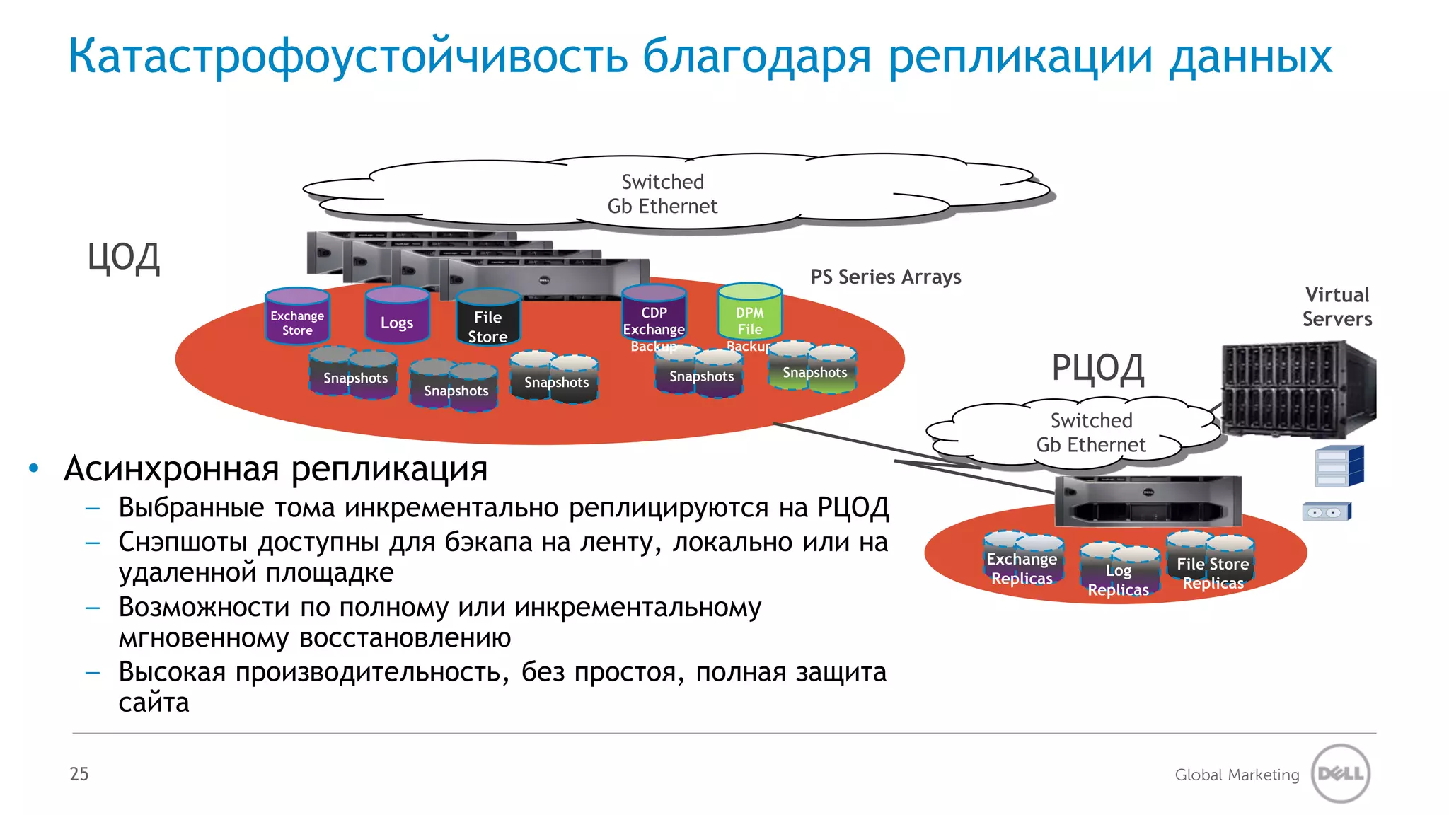 Катастрофоустойчивость благодаря репликации данных

                                                                Switched
                                                               Gb Ethernet

   ЦОД                                                                                   PS Series Arrays
                                                                                                                                                      Virtual
                                                                  CDP         DPM
                Exchange
                  Store
                              Logs          File
                                                                Exchange      File
                                                                                                                                                      Servers
                                           Store
                                                                 Backup      Backup

                       Snapshots
                                     Snapshots
                                                   Snapshots          Snapshots       Snapshots                     РЦОД
                                                                                                                   Switched
                                                                                                                  Gb Ethernet
• Асинхронная репликация
   – Выбранные тома инкрементально реплицируются на РЦОД
   – Снэпшоты доступны для бэкапа на ленту, локально или на                                                 Exchange               File Store
     удаленной площадке                                                                                      Replicas
                                                                                                                          Log
                                                                                                                        Replicas    Replicas
   – Возможности по полному или инкрементальному
     мгновенному восстановлению
   – Высокая производительность, без простоя, полная защита
     сайта

  25                                                                                                                               Global Marketing
 