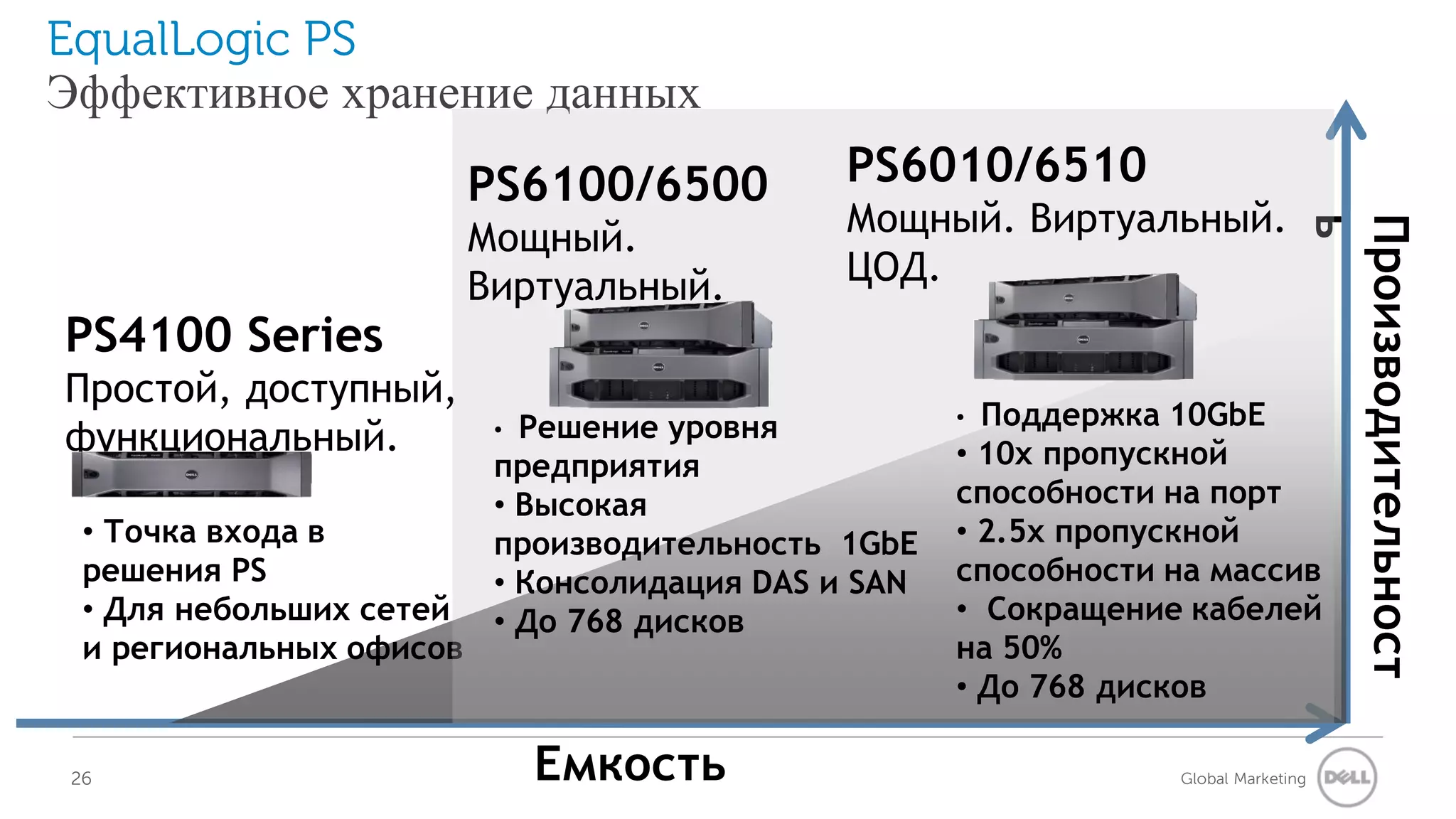 EqualLogic PS
Эффективное хранение данных
                          PS6100/6500         PS6010/6510
                                              Мощный. Виртуальный.




                                                                                 ь
                                                                                 Производительност
                          Мощный.
                          Виртуальный.        ЦОД.
PS4100 Series
Простой, доступный,
                             Решение уровня           • Поддержка 10GbE
функциональный.            •
                                                      • 10x пропускной
                           предприятия
                           • Высокая                  способности на порт
  • Точка входа в          производительность 1GbE    • 2.5x пропускной
  решения PS               • Консолидация DAS и SAN   способности на массив
  • Для небольших сетей    • До 768 дисков            • Сокращение кабелей
  и региональных офисов                               на 50%
                                                      • До 768 дисков

 26                            Емкость                            Global Marketing
 