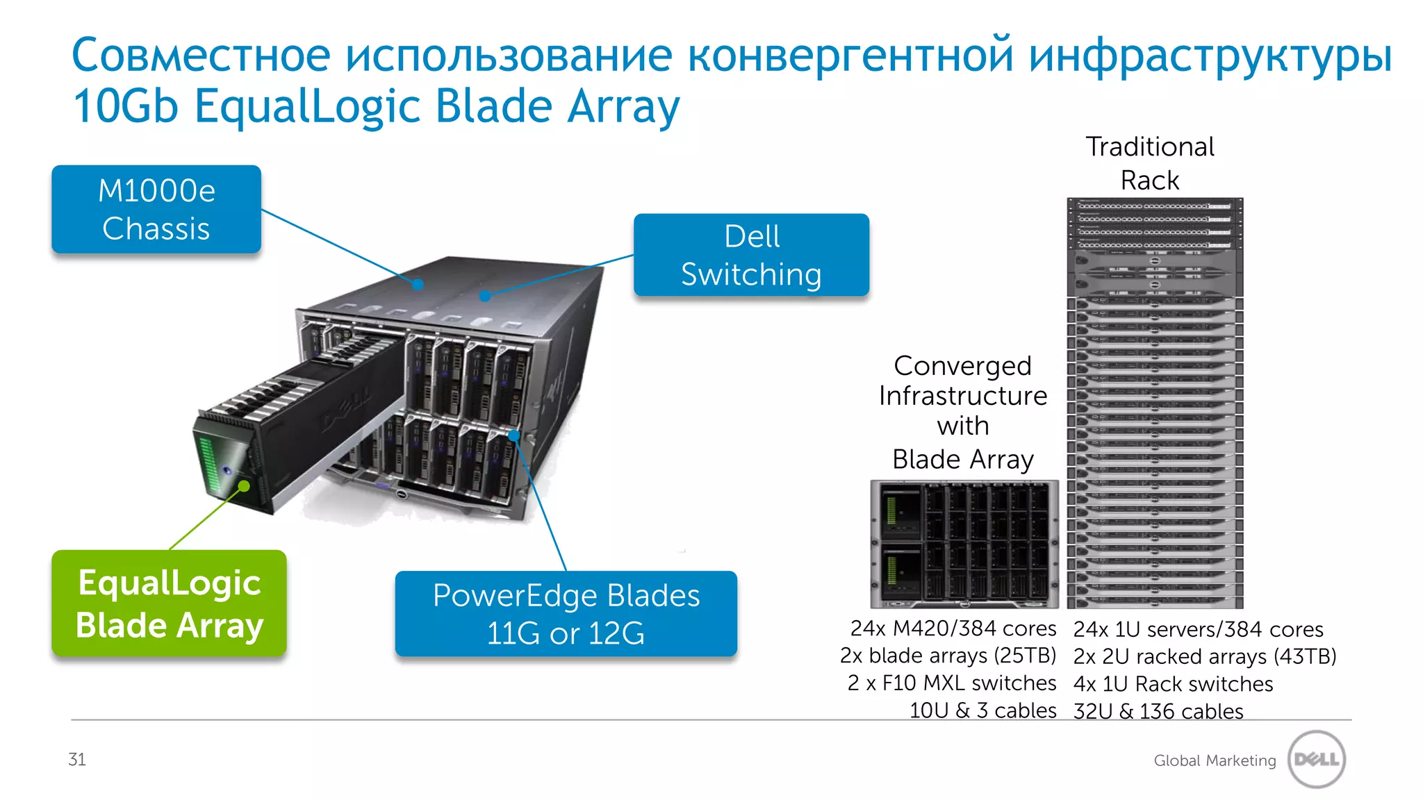 Cовместное использование конвергентной инфраструктуры
10Gb EqualLogic Blade Array
                                                                   Traditional
     M1000e                                                           Rack
     Chassis                   Dell
                             Switching

                                             Converged
                                            Infrastructure
                                                 with
                                             Blade Array



EqualLogic     PowerEdge Blades
Blade Array       11G or 12G              24x M420/384 cores      24x 1U servers/384 cores
                                         2x blade arrays (25TB)   2x 2U racked arrays (43TB)
                                          2 x F10 MXL switches    4x 1U Rack switches
                                                10U & 3 cables    32U & 136 cables

31                                                                       Global Marketing
 