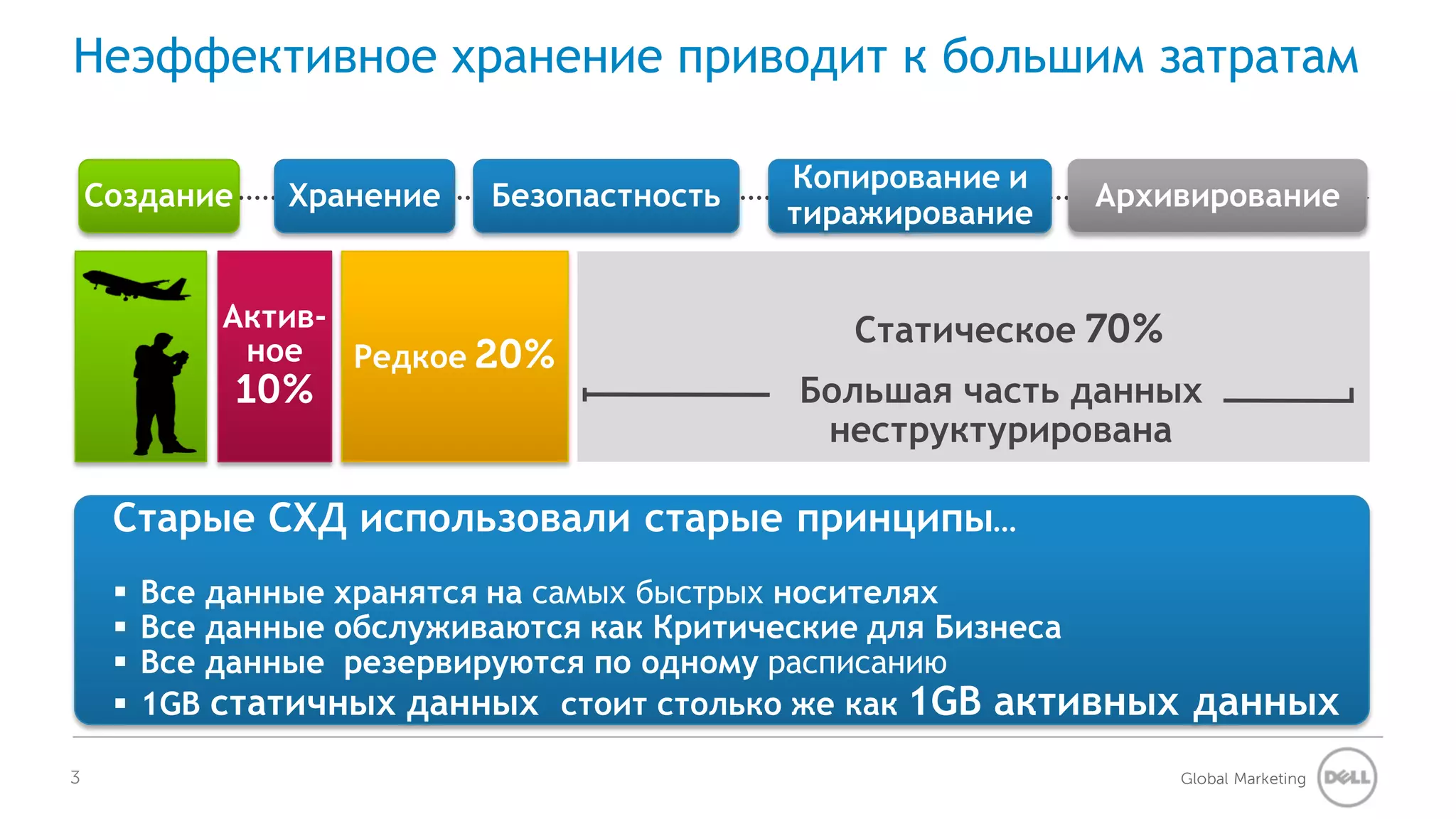 Неэффективное хранение приводит к большим затратам

                                            Копирование и
    Создание     Хранение   Безопастность                   Архивирование
                                            тиражирование


             Актив-                            Статическое 70%
              ное   Редкое 20%
               10%                          Большая часть данных
                                             неструктурирована

     Старые СХД использовали старые принципы…
        Все данные хранятся на самых быстрых носителях
        Все данные обслуживаются как Критические для Бизнеса
        Все данные резервируются по одному расписанию
        1GB статичных данных стоит столько же как 1GB активных    данных
3                                                                 Global Marketing
 