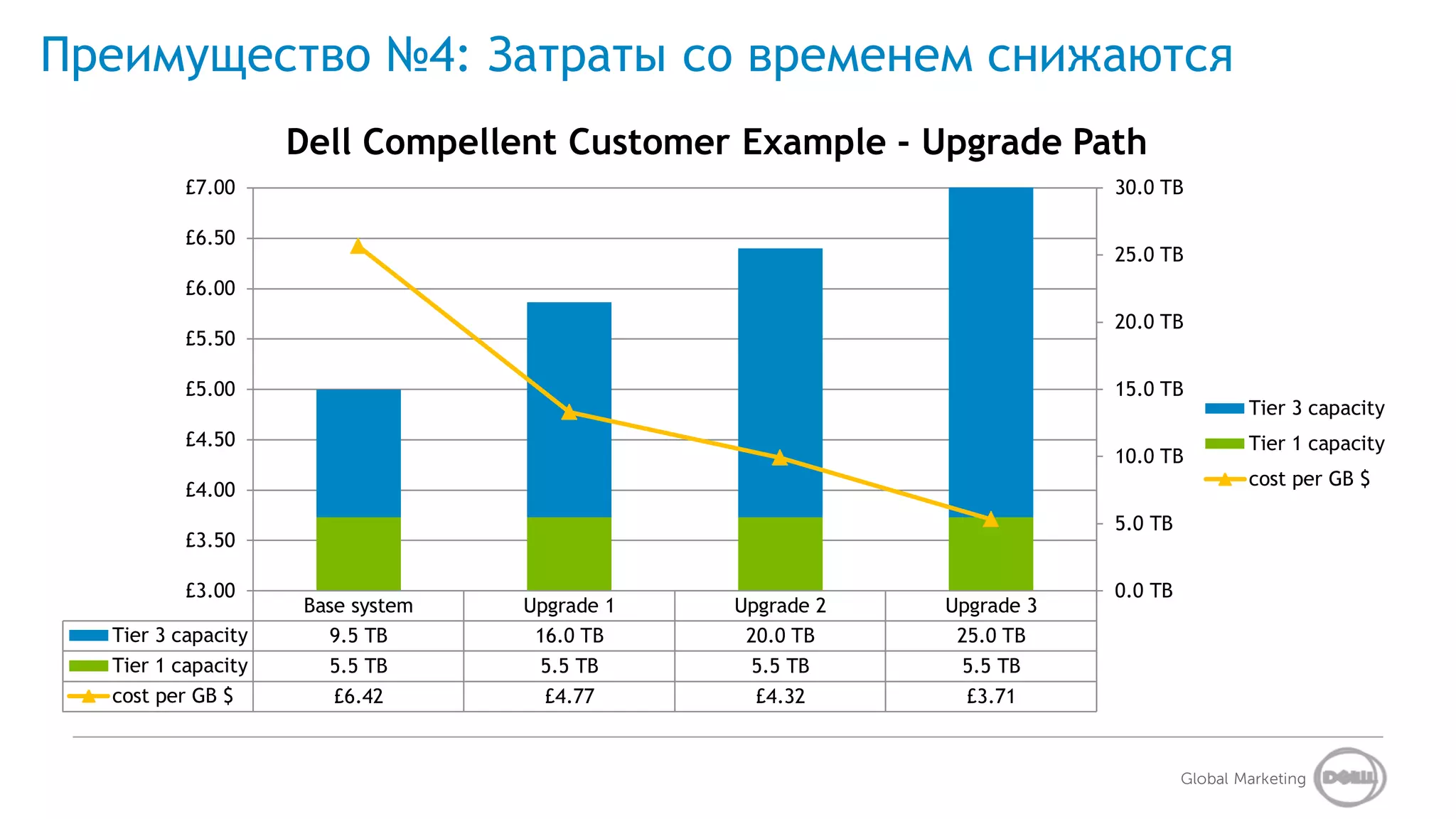 Преимущество №4: Затраты со временем снижаются
                    Dell Compellent Customer Example - Upgrade Path
          £7.00                                                       30.0 TB

          £6.50
                                                                      25.0 TB
          £6.00
                                                                      20.0 TB
          £5.50

          £5.00                                                       15.0 TB
                                                                                       Tier 3 capacity
          £4.50                                                                        Tier 1 capacity
                                                                      10.0 TB
                                                                                       cost per GB $
          £4.00
                                                                      5.0 TB
          £3.50

          £3.00                                                       0.0 TB
                    Base system   Upgrade 1   Upgrade 2   Upgrade 3
  Tier 3 capacity     9.5 TB       16.0 TB     20.0 TB     25.0 TB
  Tier 1 capacity     5.5 TB       5.5 TB      5.5 TB      5.5 TB
  cost per GB $        £6.42        £4.77       £4.32       £3.71


                                                                               Global Marketing
 