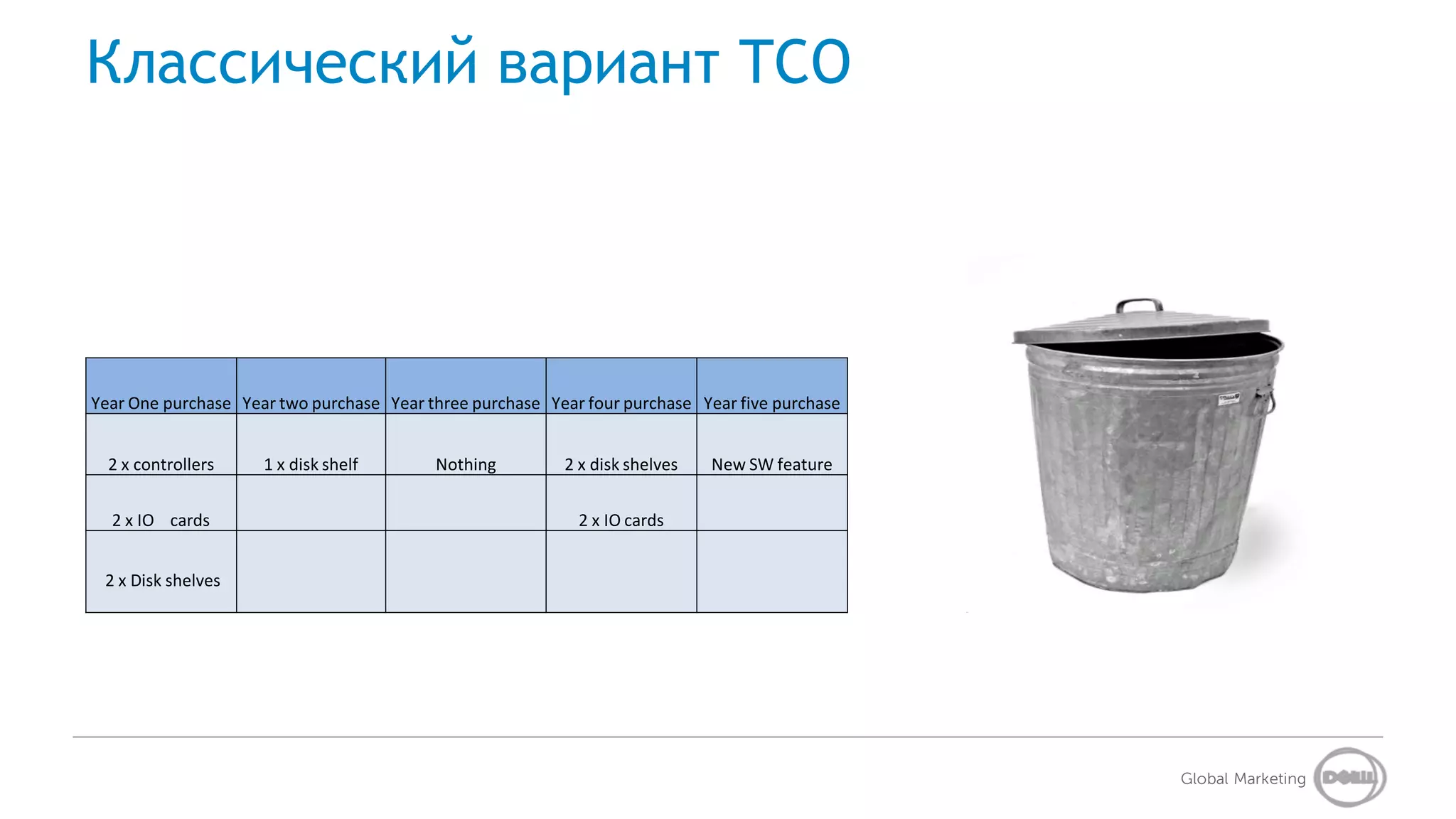 Классический вариант TCO




Year One purchase Year two purchase Year three purchase Year four purchase Year five purchase


  2 x controllers    1 x disk shelf       Nothing         2 x disk shelves   New SW feature


  2 x IO cards                                              2 x IO cards


 2 x Disk shelves




                                                                                                Global Marketing
 