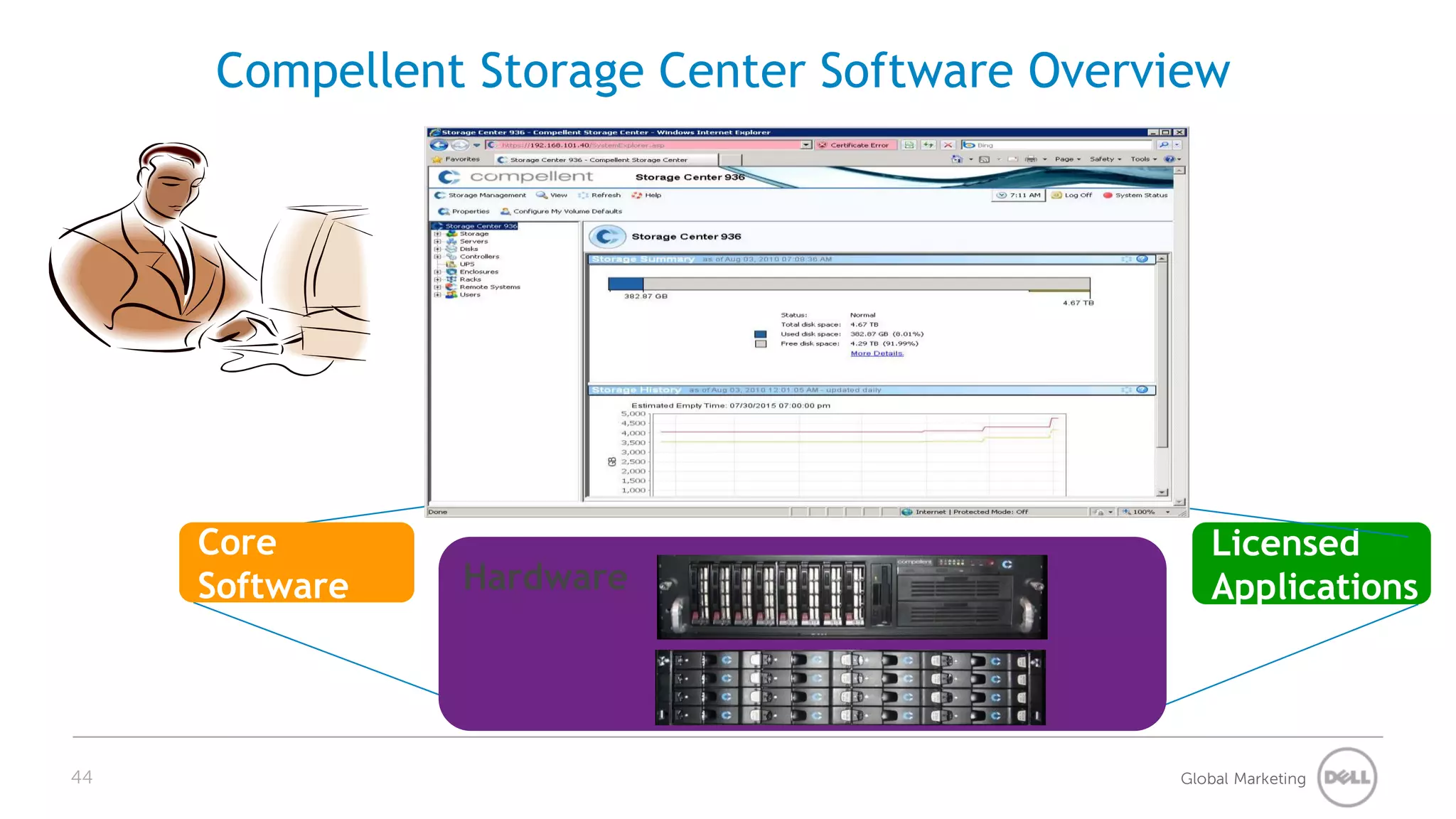 Compellent Storage Center Software Overview




     Core                                       Licensed
     Software   Hardware                        Applications




44                                           Global Marketing
 