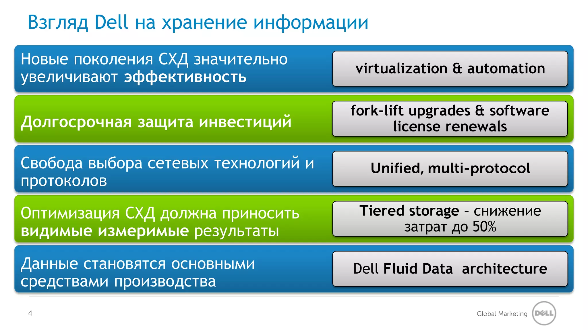 Взгляд Dell на хранение информации
Новые поколения СХД значительно
                                      virtualization & automation
увеличивают эффективность

                                      fork-lift upgrades & software
Долгосрочная защита инвестиций               license renewals

Свобода выбора сетевых технологий и     Unified, multi-protocol
протоколов
Оптимизация СХД должна приносить       Tiered storage – снижение
видимые измеримые результаты                 затрат до 50%

Данные становятся основными           Dell Fluid Data architecture
средствами производства
4                                                       Global Marketing
 