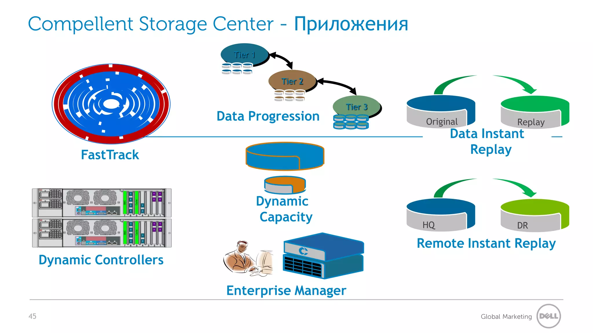 Compellent Storage Center - Приложения
                             Tier 1


                                         Tier 2


                                                  Tier 3
                           Data Progression                 Original              Replay
                                                                 Data Instant
           FastTrack                                                Replay


                                      Dynamic
                                      Capacity
                                                           HQ                     DR

                                                           Remote Instant Replay
     Dynamic Controllers

                            Enterprise Manager
45                                                                     Global Marketing
 