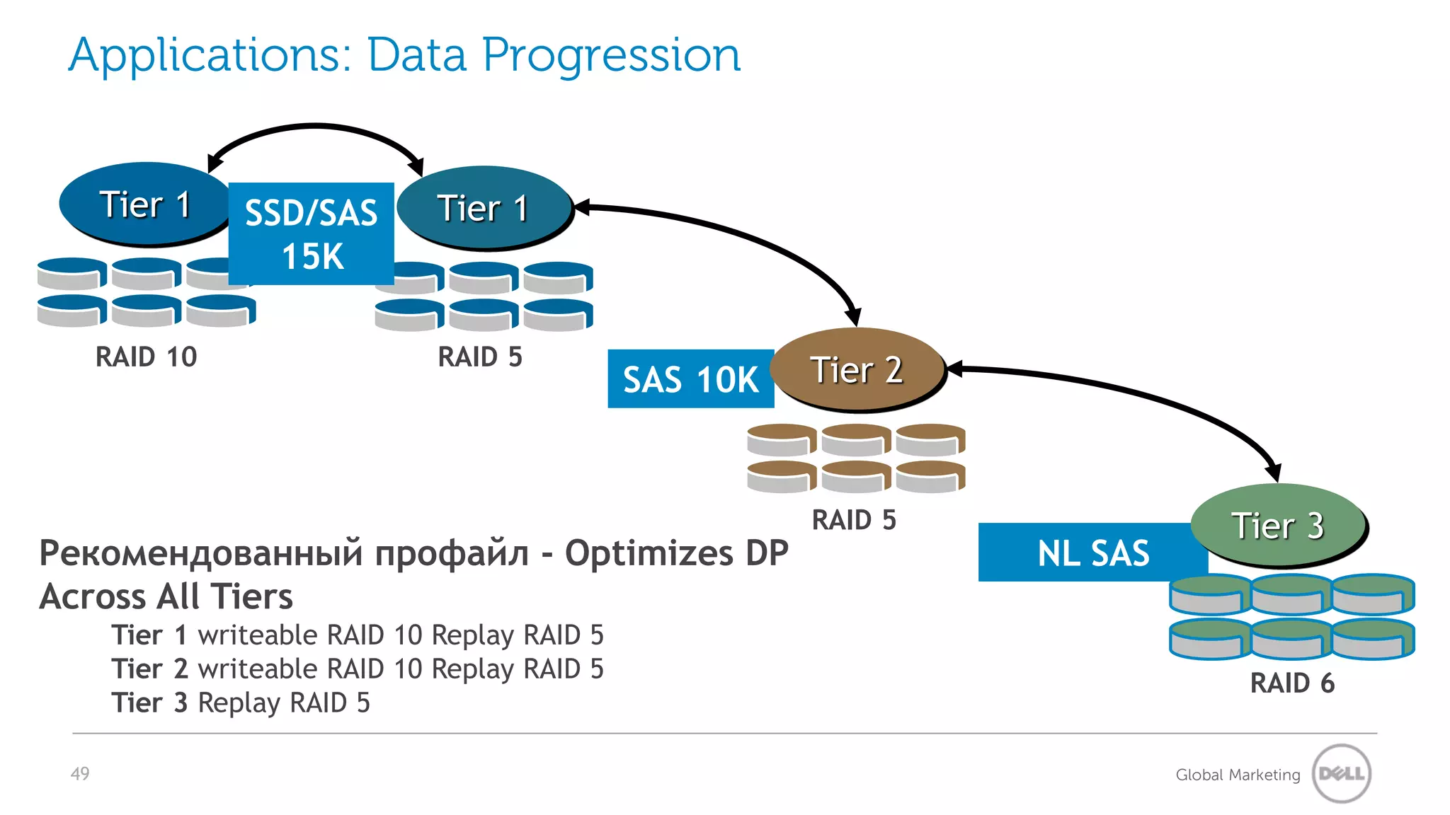 Applications: Data Progression


      Tier 1     SSD/SAS        Tier 1
                   15K

      RAID 10                   RAID 5
                                                SAS 10K   Tier 2



                                                          RAID 5                   Tier 3
Рекомендованный профайл - Optimizes DP                             NL SAS
Across All Tiers
       Tier 1 writeable RAID 10 Replay RAID 5
       Tier 2 writeable RAID 10 Replay RAID 5
                                                                                     RAID 6
       Tier 3 Replay RAID 5

 49                                                                         Global Marketing
 