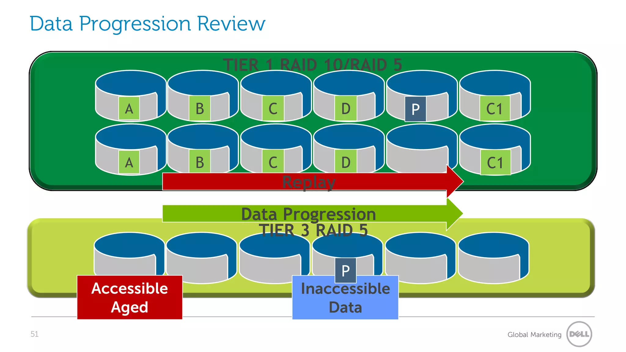 Data Progression Review
                       TIER 1 RAID 10/RAID 5

          A        B        C            D       P   C1


          A        B        C            D           C1
                                Replay
                         Data Progression
                           TIER 3 RAID 5

                                       P
      Accessible                  Inaccessible
        Aged                          Data
51                                                        Global Marketing
 