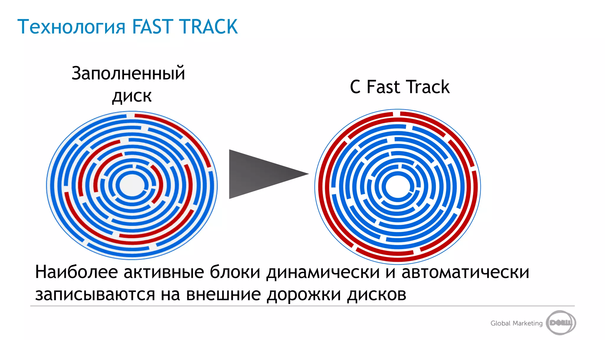 Технология FAST TRACK

     Заполненный
         диск                    С Fast Track




 Наиболее активные блоки динамически и автоматически
 записываются на внешние дорожки дисков
                                                Global Marketing
 