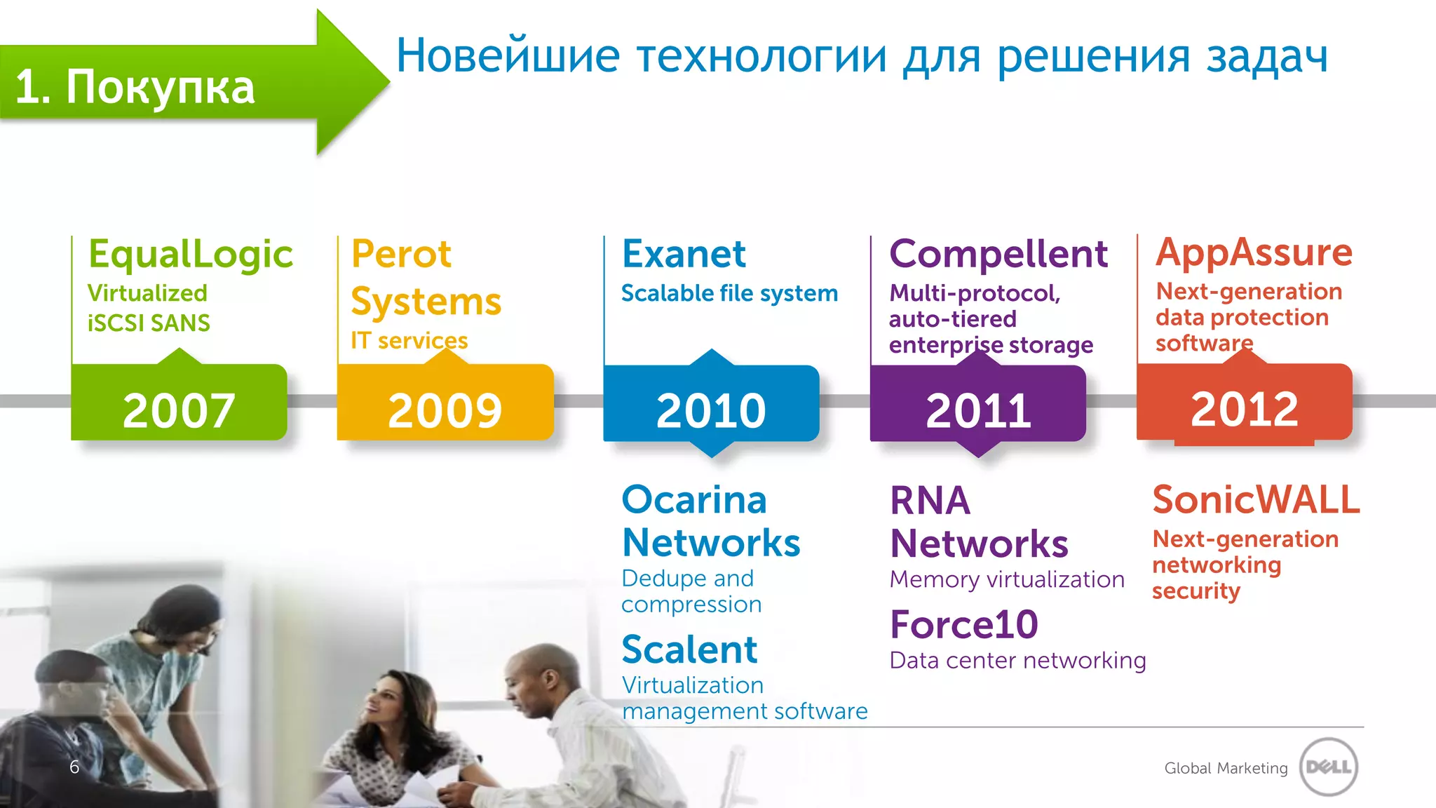Новейшие технологии для решения задач
1. Покупка


      EqualLogic    Perot         Exanet                 Compellent               AppAssure
                                                                                  Next-generation
      Virtualized
      iSCSI SANS
                    Systems       Scalable file system   Multi-protocol,
                                                         auto-tiered              data protection
                    IT services                          enterprise storage       software


         2007          2009          2010                   2011                      2012
                                  Ocarina                RNA                      SonicWALL
                                  Networks               Networks                 Next-generation
                                                                                  networking
                                  Dedupe and             Memory virtualization    security
                                  compression
                                                         Force10
                                  Scalent                Data center networking
                                  Virtualization
                                  management software

  6                                                                                Global Marketing
 