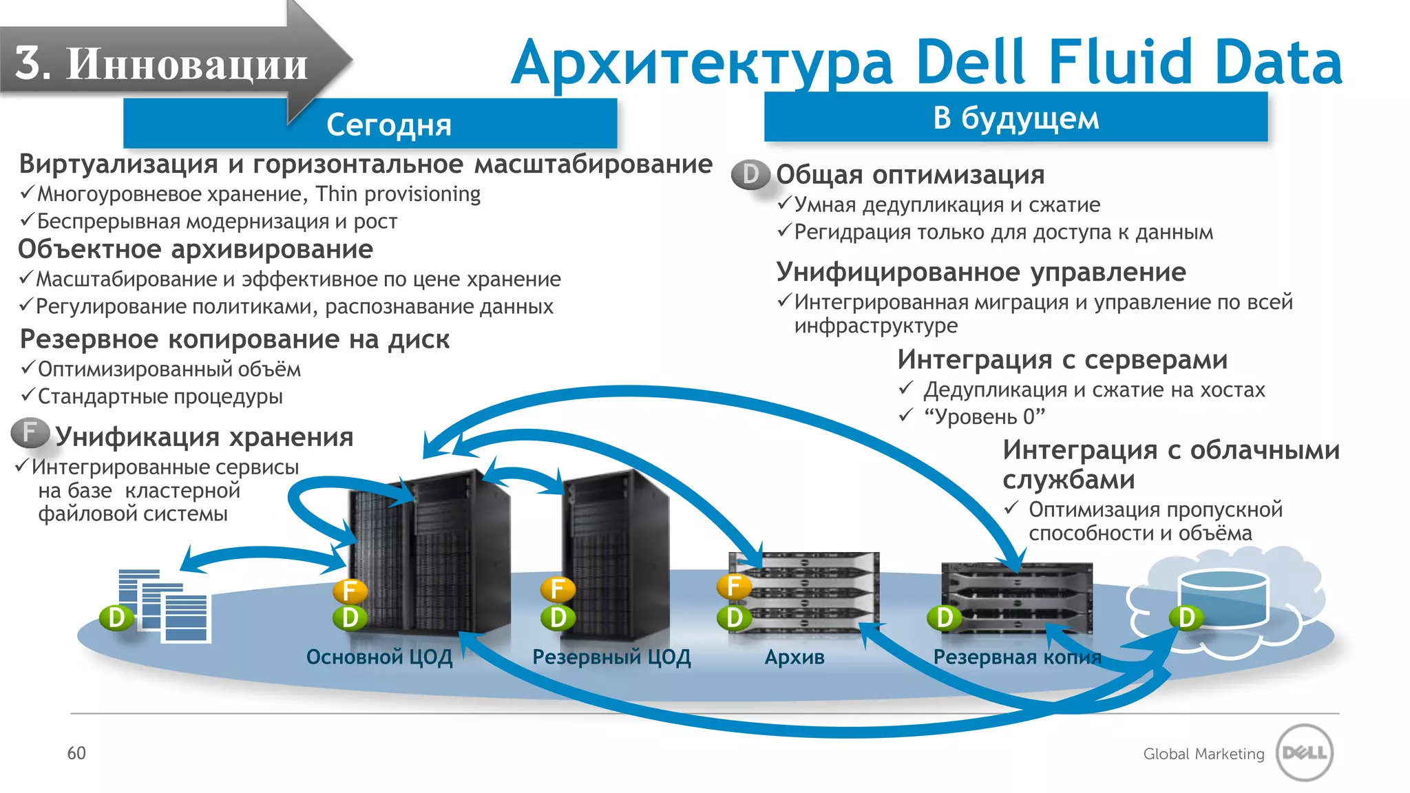 3. Инновации                                  Архитектура Dell Fluid Data
                            Сегодня                                            В будущем
Виртуализация и горизонтальное масштабирование                D Общая оптимизация
Многоуровневое хранение, Thin provisioning                       Умная дедупликация и сжатие
Беспрерывная модернизация и рост                                 Регидрация только для доступа к данным
Объектное архивирование
Масштабирование и эффективное по цене хранение                   Унифицированное управление
Регулирование политиками, распознавание данных                   Интегрированная миграция и управление по всей
                                                                   инфраструктуре
Резервное копирование на диск
Оптимизированный объём                                                     Интеграция с серверами
Стандартные процедуры                                                       Дедупликация и сжатие на хостах
                                                                             “Уровень 0”
F Унификация хранения
                                                                                      Интеграция с облачными
Интегрированные сервисы
 на базе кластерной                                                                   службами
 файловой системы                                                                      Оптимизация пропускной
                                                                                        способности и объёма

                              F                F              F
         D                    D                D              D                 D                     D
                           Основной ЦОД       Резервный ЦОД       Архив         Резервная копия



    60                                                                                            Global Marketing
 