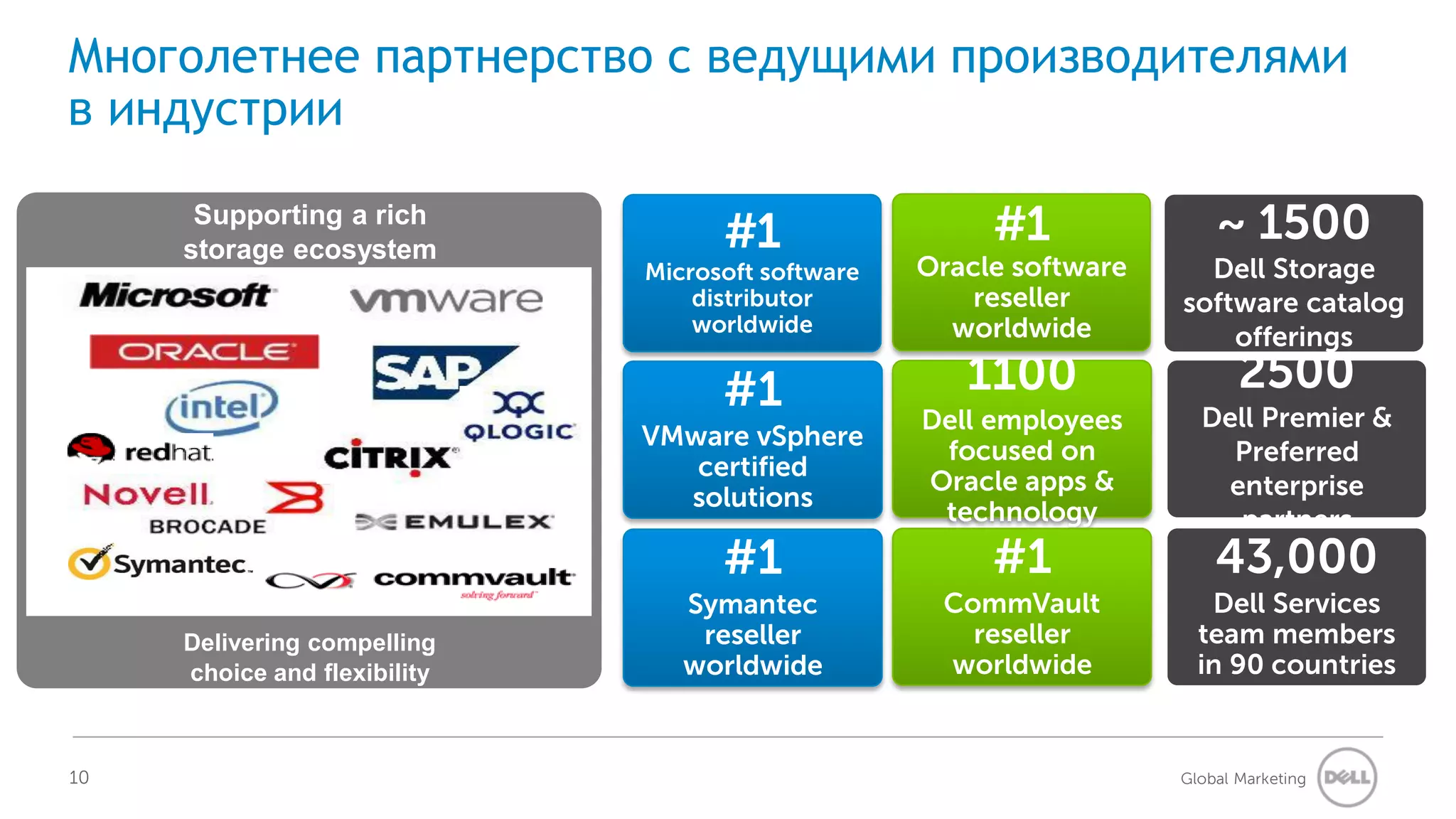 Многолетнее партнерство с ведущими производителями
в индустрии

      Supporting a rich
     storage ecosystem              #1                  #1               ~ 1500
                              Microsoft software   Oracle software     Dell Storage
                                  distributor          reseller      software catalog
                                  worldwide          worldwide           offerings

                                    #1                1100                  2500
                                                   Dell employees      Dell Premier &
                              VMware vSphere
                                                    focused on           Preferred
                                 certified
                                                   Oracle apps &         enterprise
                                solutions
                                                    technology            partners
                                    #1                  #1               43,000
                                 Symantec           CommVault           Dell Services
     Delivering compelling        reseller            reseller         team members
     choice and flexibility      worldwide          worldwide          in 90 countries


10                                                                   Global Marketing
 