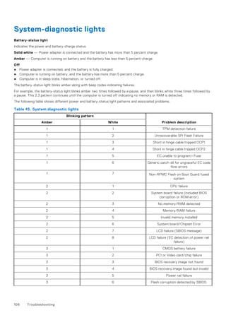 System-diagnostic lights
Battery-status light
Indicates the power and battery-charge status.
Solid white — Power adapter is connected and the battery has more than 5 percent charge.
Amber — Computer is running on battery and the battery has less than 5 percent charge.
Off
● Power adapter is connected, and the battery is fully charged.
● Computer is running on battery, and the battery has more than 5 percent charge.
● Computer is in sleep state, hibernation, or turned off.
The battery-status light blinks amber along with beep codes indicating failures.
For example, the battery-status light blinks amber two times followed by a pause, and then blinks white three times followed by
a pause. This 2,3 pattern continues until the computer is turned off indicating no memory or RAM is detected.
The following table shows different power and battery-status light patterns and associated problems.
Table 45. System diagnostic lights
Blinking pattern
Problem description
Amber White
1 1 TPM detection failure
1 2 Unrecoverable SPI Flash Failure
1 3 Short in hinge cable tripped OCP1
1 4 Short in hinge cable tripped OCP2
1 5 EC unable to program i-Fuse
1 6 Generic catch-all for ungraceful EC code
flow errors
1 7 Non-RPMC Flash on Boot Guard fused
system
2 1 CPU failure
2 2 System board failure (included BIOS
corruption or ROM error)
2 3 No memory/RAM detected
2 4 Memory/RAM failure
2 5 Invalid memory installed
2 6 System board/Chipset Error
2 7 LCD failure (SBIOS message)
2 8 LCD failure (EC detection of power rail
failure)
3 1 CMOS battery failure
3 2 PCI or Video card/chip failure
3 3 BIOS recovery image not found
3 4 BIOS recovery image found but invalid
3 5 Power rail failure
3 6 Flash corruption detected by SBIOS.
106 Troubleshooting
 