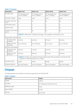 Table 3. Processor
Description Option one Option two Option three Option four
Processor type 13th Generation Intel
Core i5-13450HX
13th Generation Intel
Core i7-13650HX
13th Generation Intel
Core i7-13700HX
13th Generation Intel
Core i9-13900HX
Processor wattage 55 W 55 W 55 W 55 W
Processor total core
count
10 14 16 24
Performance-cores 6 6 8 8
Efficient-cores 4 8 8 16
Processor total thread
counts
16 20 24 32
NOTE: Intel® Hyper-Threading Technology is only available on Performance-cores.
Performance-cores frequency
Processor base
frequency
2.40 GHz 2.60 GHz 2.10 GHz 2.20 GHz
Maximum turbo
frequency
Up to 4.60 GHz Up to 4.90 GHz Up to 5 GHz Up to 5.40 GHz
Efficient-cores frequency
Processor base
frequency
1.80 GHz 1.90 GHz 1.50 GHz 1.60 GHz
Maximum turbo
frequency
3.40 GHz 3.60 GHz 3.70 GHz 3.90 GHz
NOTE: Processor clock speeds and thermal design power differ according to the thermal mode
selected in the My Dell app on your computer.
Processor cache 20 MB 24 MB 30 MB 36 MB
Integrated graphics Intel UHD Graphics Intel UHD Graphics Intel UHD Graphics Intel UHD Graphics
Chipset
The following table lists the details of the chipset supported by your Dell G15 5530.
Table 4. Chipset
Description Values
Chipset HM770
Processor 13th Generation Intel Core i5/i7/i9
DRAM bus width 64-bit
Flash EPROM 32 MB
PCIe bus Up to Gen4
Specifications of Dell G15 5530 15
 