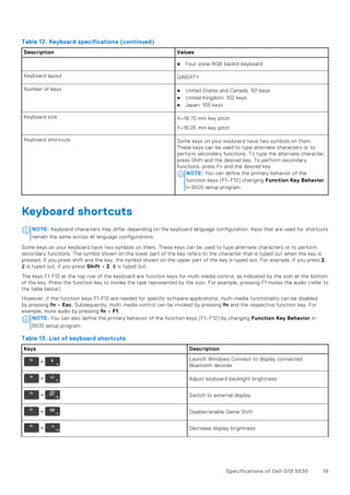 Table 12. Keyboard specifications (continued)
Description Values
● Four-zone RGB backlit keyboard
Keyboard layout QWERTY
Number of keys ● United States and Canada: 101 keys
● United Kingdom: 102 keys
● Japan: 105 keys
Keyboard size X=18.70 mm key pitch
Y=18.05 mm key pitch
Keyboard shortcuts Some keys on your keyboard have two symbols on them.
These keys can be used to type alternate characters or to
perform secondary functions. To type the alternate character,
press Shift and the desired key. To perform secondary
functions, press Fn and the desired key.
NOTE: You can define the primary behavior of the
function keys (F1–F12) changing Function Key Behavior
in BIOS setup program.
Keyboard shortcuts
NOTE: Keyboard characters may differ depending on the keyboard language configuration. Keys that are used for shortcuts
remain the same across all language configurations.
Some keys on your keyboard have two symbols on them. These keys can be used to type alternate characters or to perform
secondary functions. The symbol shown on the lower part of the key refers to the character that is typed out when the key is
pressed. If you press shift and the key, the symbol shown on the upper part of the key is typed out. For example, if you press 2,
2 is typed out; if you press Shift + 2, @ is typed out.
The keys F1-F12 at the top row of the keyboard are function keys for multi-media control, as indicated by the icon at the bottom
of the key. Press the function key to invoke the task represented by the icon. For example, pressing F1 mutes the audio (refer to
the table below).
However, if the function keys F1-F12 are needed for specific software applications, multi-media functionality can be disabled
by pressing fn + Esc. Subsequently, multi-media control can be invoked by pressing fn and the respective function key. For
example, mute audio by pressing fn + F1.
NOTE: You can also define the primary behavior of the function keys (F1–F12) by changing Function Key Behavior in
BIOS setup program.
Table 13. List of keyboard shortcuts
Keys Description
Launch Windows Connect to display connected
Bluetooth devices
Adjust keyboard backlight brightness
Switch to external display
Disable/enable Game Shift
Decrease display brightness
Specifications of Dell G15 5530 19
 