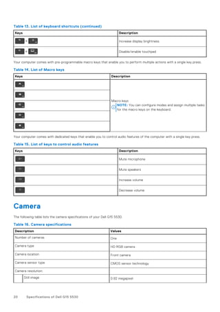 Table 13. List of keyboard shortcuts (continued)
Keys Description
Increase display brightness
Disable/enable touchpad
Your computer comes with pre-programmable macro keys that enable you to perform multiple actions with a single key press.
Table 14. List of Macro keys
Keys Description
Macro keys
NOTE: You can configure modes and assign multiple tasks
for the macro keys on the keyboard.
Your computer comes with dedicated keys that enable you to control audio features of the computer with a single key press.
Table 15. List of keys to control audio features
Keys Description
Mute microphone
Mute speakers
Increase volume
Decrease volume
Camera
The following table lists the camera specifications of your Dell G15 5530.
Table 16. Camera specifications
Description Values
Number of cameras One
Camera type HD RGB camera
Camera location Front camera
Camera sensor type CMOS sensor technology
Camera resolution:
Still image 0.92 megapixel
20 Specifications of Dell G15 5530
 
