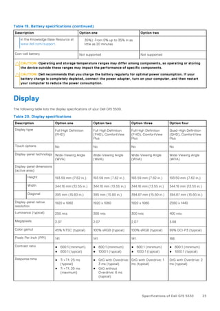Table 19. Battery specifications (continued)
Description Option one Option two
in the Knowledge Base Resource at
www.dell.com/support.
35%): From 0% up to 35% in as
little as 20 minutes
Coin-cell battery Not supported Not supported
CAUTION: Operating and storage temperature ranges may differ among components, so operating or storing
the device outside these ranges may impact the performance of specific components.
CAUTION: Dell recommends that you charge the battery regularly for optimal power consumption. If your
battery charge is completely depleted, connect the power adapter, turn on your computer, and then restart
your computer to reduce the power consumption.
Display
The following table lists the display specifications of your Dell G15 5530.
Table 20. Display specifications
Description Option one Option two Option three Option four
Display type Full High Definition
(FHD)
Full High Definition
(FHD), ComfortView
Plus
Full High Definition
(FHD), ComfortView
Plus
Quad-High Definition
(QHD), ComfortView
Plus
Touch options No No No No
Display-panel technology Wide-Viewing Angle
(WVA)
Wide-Viewing Angle
(WVA)
Wide-Viewing Angle
(WVA)
Wide-Viewing Angle
(WVA)
Display-panel dimensions
(active area):
Height 193.59 mm (7.62 in.) 193.59 mm (7.62 in.) 193.59 mm (7.62 in.) 193.59 mm (7.62 in.)
Width 344.16 mm (13.55 in.) 344.16 mm (13.55 in.) 344.16 mm (13.55 in.) 344.16 mm (13.55 in.)
Diagonal 395 mm (15.60 in.) 395 mm (15.60 in.) 394.87 mm (15.60 in.) 394.87 mm (15.60 in.)
Display-panel native
resolution
1920 x 1080 1920 x 1080 1920 x 1080 2560 x 1440
Luminance (typical) 250 nits 300 nits 300 nits 400 nits
Megapixels 2.07 2.07 2.07 3.68
Color gamut 45% NTSC (typical) 100% sRGB (typical) 100% sRGB (typical) 99% DCI-P3 (typical)
Pixels Per Inch (PPI) 141 141 141 188
Contrast ratio ● 600:1 (minimum)
● 800:1 (typical)
● 800:1 (minimum)
● 1000:1 (typical)
● 800:1 (minimum)
● 1000:1 (typical)
● 800:1 (minimum)
● 1000:1 (typical)
Response time ● Tr+Tf: 25 ms
(typical)
● Tr+Tf: 35 ms
(maximum)
● GtG with Overdrive:
3 ms (typical)
● GtG without
Overdrive: 8 ms
(typical)
GtG with Overdrive: 1
ms (typical)
GtG with Overdrive: 2
ms (typical)
Specifications of Dell G15 5530 23
 