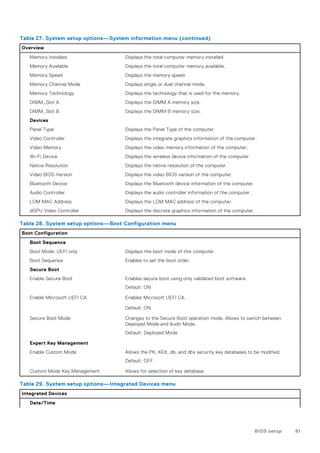 Table 27. System setup options—System information menu (continued)
Overview
Memory Installed Displays the total computer memory installed.
Memory Available Displays the total computer memory available.
Memory Speed Displays the memory speed.
Memory Channel Mode Displays single or dual channel mode.
Memory Technology Displays the technology that is used for the memory.
DIMM_Slot A Displays the DIMM A memory size.
DIMM_Slot B Displays the DIMM B memory size.
Devices
Panel Type Displays the Panel Type of the computer.
Video Controller Displays the integrate graphics information of the computer.
Video Memory Displays the video memory information of the computer.
Wi-Fi Device Displays the wireless device information of the computer.
Native Resolution Displays the native resolution of the computer.
Video BIOS Version Displays the video BIOS version of the computer.
Bluetooth Device Displays the Bluetooth device information of the computer.
Audio Controller Displays the audio controller information of the computer.
LOM MAC Address Displays the LOM MAC address of the computer.
dGPU Video Controller Displays the discrete graphics information of the computer.
Table 28. System setup options—Boot Configuration menu
Boot Configuration
Boot Sequence
Boot Mode: UEFI only Displays the boot mode of this computer.
Boot Sequence Enables to set the boot order.
Secure Boot
Enable Secure Boot Enables secure boot using only validated boot software.
Default: ON
Enable Microsoft UEFI CA Enables Microsoft UEFI CA.
Default: ON
Secure Boot Mode Changes to the Secure Boot operation mode. Allows to switch between
Deployed Mode and Audit Mode.
Default: Deployed Mode
Expert Key Management
Enable Custom Mode Allows the PK, KEK, db, and dbx security key databases to be modified.
Default: OFF
Custom Mode Key Management Allows for selection of key database.
Table 29. System setup options—Integrated Devices menu
Integrated Devices
Date/Time
BIOS setup 91
 