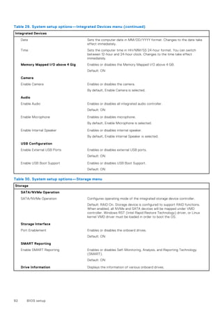 Table 29. System setup options—Integrated Devices menu (continued)
Integrated Devices
Date Sets the computer date in MM/DD/YYYY format. Changes to the date take
effect immediately.
Time Sets the computer time in HH/MM/SS 24-hour format. You can switch
between 12-hour and 24-hour clock. Changes to the time take effect
immediately.
Memory Mapped I/O above 4 Gig Enables or disables the Memory Mapped I/O above 4 GB.
Default: ON
Camera
Enable Camera Enables or disables the camera.
By default, Enable Camera is selected.
Audio
Enable Audio Enables or disables all integrated audio controller.
Default: ON
Enable Microphone Enables or disables microphone.
By default, Enable Microphone is selected.
Enable Internal Speaker Enables or disables internal speaker.
By default, Enable Internal Speaker is selected.
USB Configuration
Enable External USB Ports Enables or disables external USB ports.
Default: ON
Enable USB Boot Support Enables or disables USB Boot Support.
Default: ON
Table 30. System setup options—Storage menu
Storage
SATA/NVMe Operation
SATA/NVMe Operation Configures operating mode of the integrated storage device controller.
Default: RAID On. Storage device is configured to support RAID functions.
When enabled, all NVMe and SATA devices will be mapped under VMD
controller. Windows RST (Intel Rapid Restore Technology) driver, or Linux
kernel VMD driver must be loaded in order to boot the OS.
Storage Interface
Port Enablement Enables or disables the onboard drives.
Default: ON
SMART Reporting
Enable SMART Reporting Enables or disables Self-Monitoring, Analysis, and Reporting Technology
(SMART).
Default: ON
Drive Information Displays the information of various onboard drives.
92 BIOS setup
 