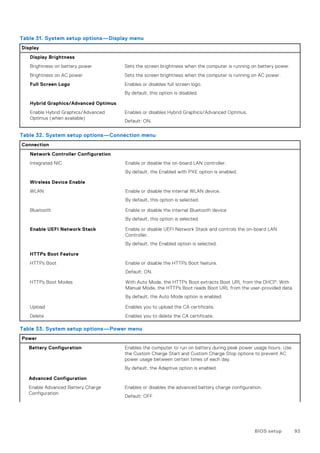 Table 31. System setup options—Display menu
Display
Display Brightness
Brightness on battery power Sets the screen brightness when the computer is running on battery power.
Brightness on AC power Sets the screen brightness when the computer is running on AC power.
Full Screen Logo Enables or disables full screen logo.
By default, this option is disabled.
Hybrid Graphics/Advanced Optimus
Enable Hybrid Graphics/Advanced
Optimus (when available)
Enables or disables Hybrid Graphics/Advanced Optimus.
Default: ON.
Table 32. System setup options—Connection menu
Connection
Network Controller Configuration
Integrated NIC Enable or disable the on-board LAN controller.
By default, the Enabled with PXE option is enabled.
Wireless Device Enable
WLAN Enable or disable the internal WLAN device.
By default, this option is selected.
Bluetooth Enable or disable the internal Bluetooth device
By default, this option is selected.
Enable UEFI Network Stack Enable or disable UEFI Network Stack and controls the on-board LAN
Controller.
By default, the Enabled option is selected.
HTTPs Boot Feature
HTTPs Boot Enable or disable the HTTPs Boot feature.
Default: ON.
HTTPs Boot Modes With Auto Mode, the HTTPs Boot extracts Boot URL from the DHCP. With
Manual Mode, the HTTPs Boot reads Boot URL from the user-provided data.
By default, the Auto Mode option is enabled.
Upload Enables you to upload the CA certificate.
Delete Enables you to delete the CA certificate.
Table 33. System setup options—Power menu
Power
Battery Configuration Enables the computer to run on battery during peak power usage hours. Use
the Custom Charge Start and Custom Charge Stop options to prevent AC
power usage between certain times of each day.
By default, the Adaptive option is enabled.
Advanced Configuration
Enable Advanced Battery Charge
Configuration
Enables or disables the advanced battery charge configuration.
Default: OFF
BIOS setup 93
 