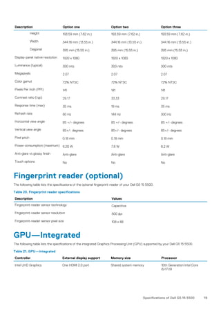 Description Option one Option two Option three
Height 193.59 mm (7.62 in.) 193.59 mm (7.62 in.) 193.59 mm (7.62 in.)
Width 344.16 mm (13.55 in.) 344.16 mm (13.55 in.) 344.16 mm (13.55 in.)
Diagonal 395 mm (15.55 in.) 395 mm (15.55 in.) 395 mm (15.55 in.)
Display-panel native resolution 1920 x 1080 1920 x 1080 1920 x 1080
Luminance (typical) 300 nits 300 nits 300 nits
Megapixels 2.07 2.07 2.07
Color gamut 72% NTSC 72% NTSC 72% NTSC
Pixels Per Inch (PPI) 141 141 141
Contrast ratio (typ) 29.17 33.33 29.17
Response time (max) 35 ms 19 ms 35 ms
Refresh rate 60 Hz 144 Hz 300 Hz
Horizontal view angle 85 +/- degrees 85 +/- degrees 85 +/- degrees
Vertical view angle 85+/- degrees 85+/- degrees 85+/- degrees
Pixel pitch 0.18 mm 0.18 mm 0.18 mm
Power consumption (maximum) 6.20 W 7.8 W 6.2 W
Anti-glare vs glossy finish Anti-glare Anti-glare Anti-glare
Touch options No No No
Fingerprint reader (optional)
The following table lists the specifications of the optional fingerprint-reader of your Dell G5 15 5500.
Table 20. Fingerprint reader specifications
Description Values
Fingerprint-reader sensor technology Capacitive
Fingerprint-reader sensor resolution 500 dpi
Fingerprint-reader sensor pixel size 108 x 88
GPU—Integrated
The following table lists the specifications of the integrated Graphics Processing Unit (GPU) supported by your Dell G5 15 5500.
Table 21. GPU—Integrated
Controller External display support Memory size Processor
Intel UHD Graphics One HDMI 2.0 port Shared system memory 10th Generation Intel Core
i5/i7/i9
Specifications of Dell G5 15 5500 19
 