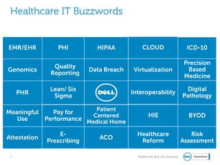 Healthcare IT Buzzwords


EMR/EHR          PHI          HIPAA            CLOUD                         ICD-10

                                                                            Precision
                Quality                                                      Based
Genomics                    Data Breach    Virtualization
               Reporting                                                    Medicine

               Lean/ Six                                                    Digital
     PHR                                  Interoperability
                Sigma                                                      Pathology

                          Patient
Meaningful    Pay for
                         Centered                  HIE                       BYOD
   Use     Performance Medical Home

                  E-                        Healthcare                        Risk
Attestation                    ACO
              Prescribing                    Reform                        Assessment

 1                                          Healthcare and Life Sciences
 