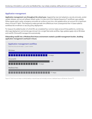 Application management
Application management runs throughout the school year, triggered by new tool adoptions, security removals, vendor
update releases, and annual software refresh cycles. It is also one of the highest-frequency IT workflows: app updates
follow regular patch cycles, emergency removals can surface at any time, and updates alone can account for a significant
share of annual IT labor. That frequency makes per-task time differences more consequential than in lower-cadence
workflows like enrollment or security policy deployment.
To measure the added burden of a third OS, we completed four common tasks across all three platforms, combining
silent app deployment and remote app removal into a single fleet-wide workflow. App updates apply only to Windows
and macOS; ChromeOS manages this automatically.
Onboarding macOS into a Windows-first Intune environment created a parallel management burden, doubling
application management overhead in Intune.
Figure 4: Total time and steps to silently deploy a required app and remotely remove a deployed app to all devices. Source: PT.
Application management workflow
Total time (mm:ss) and steps | Lower is better
Windows
2:00
16 steps
ChromeOS
1:09
12 steps
MacBook Neo
2:00
17 steps
Introducing a third platform, such as the new MacBook Neo, may multiply complexity, staffing demand, and support overhead 10
 