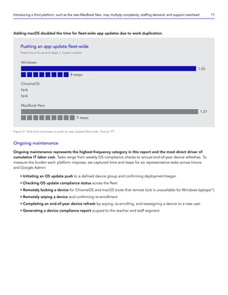 Adding macOS doubled the time for fleet-wide app updates due to work duplication.
Figure 5: Total time and steps to push an app update fleet wide. Source: PT.
Ongoing maintenance
Ongoing maintenance represents the highest-frequency category in this report and the most direct driver of
cumulative IT labor cost. Tasks range from weekly OS compliance checks to annual end-of-year device refreshes. To
measure the burden each platform imposes, we captured time and steps for six representative tasks across Intune
and Google Admin:
• Initiating an OS update push to a defined device group and confirming deployment began
• Checking OS update compliance status across the fleet
• Remotely locking a device for ChromeOS and macOS (note that remote lock is unavailable for Windows laptops23
)
• Remotely wiping a device and confirming re-enrollment
• Completing an end-of-year device refresh by wiping, re-enrolling, and reassigning a device to a new user
• Generating a device compliance report scoped to the teacher and staff segment
Pushing an app update fleet-wide
Total time (mm:ss) and steps | Lower is better
Windows
1:26
8 steps
ChromeOS
N/A
N/A
MacBook Neo
1:27
9 steps
Introducing a third platform, such as the new MacBook Neo, may multiply complexity, staffing demand, and support overhead 11
 