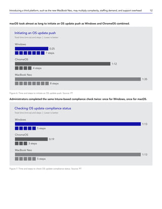 macOS took almost as long to initiate an OS update push as Windows and ChromeOS combined.
Figure 6: Time and steps to initiate an OS update push. Source: PT
Administrators completed the same Intune-based compliance check twice: once for Windows, once for macOS.
Figure 7: Time and steps to check OS update compliance status. Source: PT
Initiating an OS update push
Total time (mm:ss) and steps | Lower is better
Windows
0:25
7 steps
ChromeOS
1:12
4 steps
MacBook Neo
1:35
8 steps
Checking OS update compliance status
Total time (mm:ss) and steps | Lower is better
Windows
1:13
5 steps
ChromeOS
0:19
3 steps
MacBook Neo
1:13
5 steps
Introducing a third platform, such as the new MacBook Neo, may multiply complexity, staffing demand, and support overhead 12
 