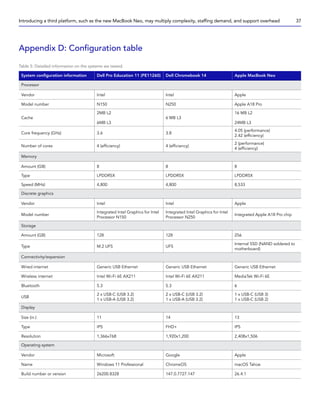 Appendix D: Configuration table
Table 5: Detailed information on the systems we tested.
System configuration information Dell Pro Education 11 (PE11260) Dell Chromebook 14 Apple MacBook Neo
Processor
Vendor Intel Intel Apple
Model number N150 N250 Apple A18 Pro
Cache
2MB L2
6MB L3
6 MB L3
16 MB L2
24MB L3
Core frequency (GHz) 3.6 3.8
4.05 (performance)
2.42 (efficiency)
Number of cores 4 (efficiency) 4 (efficiency)
2 (performance)
4 (efficiency)
Memory
Amount (GB) 8 8 8
Type LPDDR5X LPDDR5X LPDDR5X
Speed (MHz) 4,800 4,800 8,533
Discrete graphics
Vendor Intel Intel Apple
Model number
Integrated Intel Graphics for Intel
Processor N150
Integrated Intel Graphics for Intel
Processor N250
Integrated Apple A18 Pro chip
Storage
Amount (GB) 128 128 256
Type M.2 UFS UFS
Internal SSD (NAND soldered to
motherboard)
Connectivity/expansion
Wired internet Generic USB Ethernet Generic USB Ethernet Generic USB Ethernet
Wireless internet Intel Wi-Fi 6E AX211 Intel Wi-Fi 6E AX211 MediaTek Wi-Fi 6E
Bluetooth 5.3 5.3 6
USB
2 x USB-C (USB 3.2)
1 x USB-A (USB 3.2)
2 x USB-C (USB 3.2)
1 x USB-A (USB 3.2)
1 x USB-C (USB 3)
1 x USB-C (USB 2)
Display
Size (in.) 11 14 13
Type IPS FHD+ IPS
Resolution 1,366x768 1,920x1,200 2,408x1,506
Operating system
Vendor Microsoft Google Apple
Name Windows 11 Professional ChromeOS macOS Tahoe
Build number or version 26200.8328 147.0.7727.147 26.4.1
Introducing a third platform, such as the new MacBook Neo, may multiply complexity, staffing demand, and support overhead 37
 