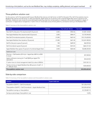 Three-platform solution cost
For this scenario, half of the teachers/staff move to MacBook Neo devices and half remain on Dell Pro Education PCs; half of the students move to
MacBook Neo devices and half remain on Dell Chromebooks. Apple spares are 15 percent of the combined Apple fleet versus 5 percent for the
Dell fleets. Additional costs include the same Dell baseline planning costs from the two-platform model plus roll-out planning specific to Apple, IT
certification on Apple device management, IT admin time on critical tasks across all three platforms, and teacher training on the MacBook Neo.
Table 9: Summary of the three-platform solution cost.
Line item Devices 3-yr cost per device 3-yr total
New Dell Pro Education PCs (teachers/staff, 50 percent) 2,000 $903.56 $1,807,120.00
New Apple MacBook Neo (teachers/staff, 50 percent) 2,000 $896.97 $1,793,940.00
New Dell Chromebooks (students, 50 percent) 21,000 $627.43 $13,176,030.00
New Apple MacBook Neo (students, 50 percent) 21,000 $621.00 $13,041,000.00
Dell Pro Education spares (5 percent) 100 $609.59 $60,959.00
Dell Chromebook spares (5 percent) 1,050 $574.43 $603,151.50
Apple MacBook Neo spares (15 percent of combined Apple fleet) 3,450 $603.00 $2,080,350.00
Additional costs
Planning — Dell baseline (50 hr/yr) + Apple Neo (400 hr) at $50/
hr x3 yrs
- - $27,500.00
Apple certification training for IT staff ($949 per Apple FTE-
equivalent)
- - $43,654.00
IT admin time on critical management tasks (3-yr value at $50/hr) - - $101,921.15
Teacher training on Apple MacBook Neo (80 percent of staff × 2
hr × $50 per hour)
- - $320,000.00
Three-platform solution total $33,055,625.65
Side-by-side comparison
Table 10: Summary of the two-platform solution and three-platform solution costs.
Solution 3-year total cost
Two-platform (Dell PC + Dell Chromebook) $31,326,618.50
Three-platform (Dell PC + Dell Chromebook + Apple MacBook Neo) $33,055,625.65
Two-platform savings vs. three-platform $1,729,007.15
Savings as percentage of two-platform cost 5.52%
Introducing a third platform, such as the new MacBook Neo, may multiply complexity, staffing demand, and support overhead 42
 