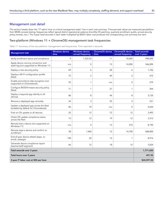 Management cost detail
This section breaks down the “IT admin time on critical management tasks” line in each cost summary. Time-per-task values are measured per-platform
from MDM-console testing; frequencies reflect typical district operational cadence (monthly OS patching, quarterly enrollment audits, annual security
policy reviews, etc.). The 3-year total seconds in each table multiplied by $50/hr labor cost produces the corresponding cost summary line item.
Two-platform (Windows 11 + ChromeOS) management task frequencies
Table 11: Summary of the two-platform management task frequencies. Time reported in seconds.
Management task
Windows device
time
Windows device
annual frequency
ChromeOS device
time
ChromeOS device
annual frequency
Total seconds
over 3 years
Verify enrollment status and compliance 9 1,333.33 11 14,000 498,000
Apply device naming convention and
asset tag (not supported on Windows 11)
n/a 0 13 14,000 546,000
Deploy a new security policy 69 6 28 6 1,746
Deploy a Wi-Fi configuration profile
(fleet)
72 2 40 2 672
Enable and enforce disk encryption (not
supported on Chromebook)
93 1 n/a 0 279
Configure BIOS/firmware security policy
(fleet)
71 1 27 1 294
Deploy a required app silently to all
devices
86 8 44 8 3,120
Remove a deployed app remotely 34 3 25 3 531
Update a deployed app across the fleet
(enabled by default for Chromebook)
86 18 n/a 0 4,644
Push an OS update to all devices 25 12 72 12 3,492
Check OS update compliance status
across the fleet
73 12 19 12 3,312
Remote lock a device (not supported on
Windows 11)
n/a 0 13 210 8,190
Remote wipe a device and confirm re-
enrollment
38 1,400 12 14,700 688,800
End-of-year device refresh (wipe, re-
enroll, reassign)
148 20 12 1 8,916
Generate device compliance report
(teacher/staff segment)
66 12 18 12 3,024
Total seconds over 3 years 1,771,020
Total hours over 3 years 491.95
3-year IT labor cost at $50 per hour $24,597.50
Introducing a third platform, such as the new MacBook Neo, may multiply complexity, staffing demand, and support overhead 43
 