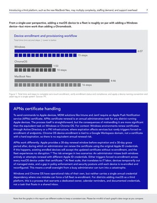 From a single-user perspective, adding a macOS device to a fleet is roughly on par with adding a Windows
device—but more work than adding a Chromebook.
Figure 1: Total time and steps to complete zero-touch enrollment, verify enrollment status and compliance, and apply a device naming convention and
asset tag on a single system. Source: PT.
APNs certificate handling
To send commands to Apple devices, MDM solutions like Intune and Jamf require an Apple Push Notification
service (APNs) certificate. APNs certificate renewal is an annual administrative task for any district running
Apple devices. The process itself is straightforward, but the consequences of mishandling it are more significant
than the equivalent task on Windows or Chrome OS. For context: Windows environments renew certificates
through Active Directory or a PKI infrastructure, where expiration affects services but rarely triggers forced re-
enrollment of endpoints. Chrome OS device enrollment is tied to a Google Workspace domain, not a certificate
with a hard expiration, so there is no equivalent annual renewal risk.
APNs work differently. Apple provides a 30-day renewal window before expiration and a 30-day grace
period after, during which an administrator can renew the certificate using the original Apple ID credentials.
If this happens, existing enrolled devices will accept the updated certificate without re-enrollment, and the
fleet experiences no disruption.13
The risk emerges in two scenarios: An administrator misses both windows
entirely or attempts renewal with different Apple ID credentials. Either triggers forced re-enrollment across
every macOS device under that certificate.14
At fleet scale, that translates to IT labor, devices temporarily out
of managed state, and a gap in policy enforcement and security posture until each device is re-enrolled and
reconfigured. This means a small oversight from a busy administrator can turn into a catastrophe.
Windows and Chrome OS have operational risks of their own, but neither carries a single annual credential
dependency where one mistake can force a full fleet re-enrollment. For districts adding macOS as a third
platform, this is a process that warrants a dedicated owner, calendar reminders, and documented credentials,
not a task that floats in a shared inbox.
Device enrollment and provisioning workflow
Total time (mm:ss) and steps | Lower is better
Windows
6:07
15 steps
ChromeOS
1:53
10 steps
MacBook Neo
4:46
16 steps
Note that the graphs in this report use different scales to keep a consistent size. Please be mindful of each graph’s data range as you compare.
Introducing a third platform, such as the new MacBook Neo, may multiply complexity, staffing demand, and support overhead 7
 