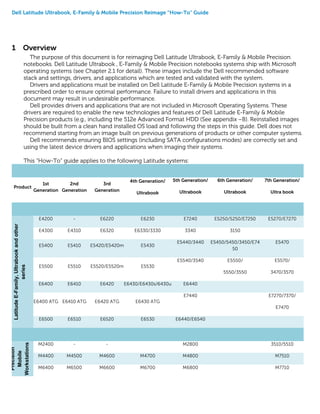 Dell Latitude Ultrabook, E-Family & Mobile Precision Reimage “How-To” Guide
1 Overview
The purpose of this document is for reimaging Dell Latitude Ultrabook, E-Family & Mobile Precision
notebooks. Dell Latitude Ultrabook , E-Family & Mobile Precision notebooks systems ship with Microsoft
operating systems (see Chapter 2.1 for detail). These images include the Dell recommended software
stack and settings, drivers, and applications which are tested and validated with the system.
Drivers and applications must be installed on Dell Latitude E-Family & Mobile Precision systems in a
prescribed order to ensure optimal performance. Failure to install drivers and applications in this
document may result in undesirable performance.
Dell provides drivers and applications that are not included in Microsoft Operating Systems. These
drivers are required to enable the new technologies and features of Dell Latitude E-Family & Mobile
Precision products (e.g., including the 512e Advanced Format HDD (See appendix –B). Reinstalled images
should be built from a clean hand installed OS load and following the steps in this guide. Dell does not
recommend starting from an image built on previous generations of products or other computer systems.
Dell recommends ensuring BIOS settings (including SATA configurations modes) are correctly set and
using the latest device drivers and applications when imaging their systems.
This “How-To” guide applies to the following Latitude systems:
Product
1st
Generation
2nd
Generation
3rd
Generation
4th Generation/
Ultrabook
5th Generation/
Ultrabook
6th Generation/
Ultrabook
7th Generation/
Ultra book
Latitude
E-Family,
Ultrabook
and
other
series
E4200 - E6220 E6230 E7240 E5250/5250/E7250 E5270/E7270
E4300 E4310 E6320 E6330/3330 3340 3150
E5400 E5410 E5420/E5420m E5430
E5440/3440 E5450/5450/3450/E74
50
E5470
E5500 E5510 E5520/E5520m E5530
E5540/3540 E5550/
5550/3550
E5570/
3470/3570
E6400 E6410 E6420 E6430/E6430s/6430u E6440
E6400 ATG E6410 ATG E6420 ATG E6430 ATG
E7440 E7270/7370/
E7470
E6500 E6510 E6520 E6530 E6440/E6540
Precision
Mobile
Workstations
M2400 - - M2800 3510/5510
M4400 M4500 M4600 M4700 M4800 M7510
M6400 M6500 M6600 M6700 M6800 M7710
 