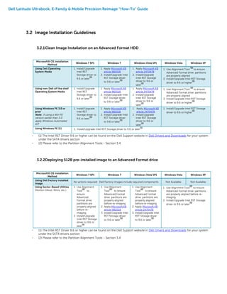 Dell Latitude Ultrabook, E-Family & Mobile Precision Reimage “How-To” Guide
3.2 Image Installation Guidelines
3.2.1Clean Image Installation on an Advanced Format HDD
Microsoft® OS Installation
Method
Windows 7 SP1 Windows 7 Windows Vista SP1 Windows Vista Windows XP
Using Dell Operating
System Media
1. Install/Upgrade
Intel RST
Storage driver to
9.6 or later
(1)
1. Apply Microsoft KB
article 982018
2. Install/Upgrade Intel
RST Storage driver
to 9.6 or later
(1)
1. Apply Microsoft KB
article 2470478
2. Install/Upgrade
Intel RST Storage
driver to 9.6 or
later
(1)
1. Use Alignment Tool
(2)
to ensure
Advanced Format drive partitions
are properly aligned
2. Install/Upgrade Intel RST Storage
driver to 9.6 or higher
(1)
Using non-Dell off the shelf
Operating System Media
1. Install/Upgrade
Intel RST
Storage driver to
9.6 or later
(1)
1. Apply Microsoft KB
article 982018
2. Install/Upgrade Intel
RST Storage driver
to 9.6 or later
(1)
1. Apply Microsoft KB
article 2470478
2. Install/Upgrade
Intel RST Storage
driver to 9.6 or
later
(1)
1. Use Alignment Tool
(2)
to ensure
Advanced Format drive partitions
are properly aligned
2. Install/Upgrade Intel RST Storage
driver to 9.6 or higher
(1)
Using Windows PE 3.0 or
prior
Note: If using a Win PE
version earlier than 3.0,
apply Windows Automated
KIT
1. Install/Upgrade
Intel RST
Storage driver to
9.6 or later
(1)
1. Apply Microsoft KB
article 982018
2. Install/Upgrade Intel
RST Storage driver
to 9.6 or later
(1)
1. Apply Microsoft KB
article 2470478
2. Install/Upgrade
Intel RST Storage
driver to 9.6 or
later
(1)
1. Install/Upgrade Intel RST Storage
driver to 9.6 or higher
(1)
Using Windows PE 3.1 1. Install/Upgrade Intel RST Storage driver to 9.6 or later
(1)
- (1) The Intel RST Driver 9.6 or higher can be found on the Dell Support website in Dell Drivers and Downloads for your system
under the SATA drivers section
- (2) Please refer to the Partition Alignment Tools - Section 3.4
3.2.2Deploying 512B pre-installed image to an Advanced Format drive
Microsoft® OS Installation
Method
Windows 7 SP1 Windows 7 Windows Vista SP1 Windows Vista Windows XP
Using Dell Factory Installed
Image
No actions required. Dell Factory Images include required components. Not Available Not Available
Using Sector-Based Utilities
(Norton Ghost, Altiris, etc.)
1. Use Alignment
Tool
(2)
to
ensure
Advanced
Format drive
partitions are
properly aligned
before re-
imaging
2. Install/Upgrade
Intel RST Storage
driver to 9.6 or
later
(1)
1. Use Alignment
Tool
(2)
to ensure
Advanced Format
drive partitions are
properly aligned
before re-imaging
2. Apply Microsoft KB
article 982018
3. Install/Upgrade Intel
RST Storage driver
to 9.6 or later
(1)
1. Use Alignment
Tool
(2)
to ensure
Advanced Format
drive partitions are
properly aligned
before re-imaging
2. Apply Microsoft KB
article 2470478
3. Install/Upgrade Intel
RST Storage driver
to 9.6 or later
(1)
1. Use Alignment Tool
(2)
to ensure
Advanced Format drive partitions
are properly aligned before re-
imaging
2. Install/Upgrade Intel RST Storage
driver to 9.6 or later
(1)
- (1) The Intel RST Driver 9.6 or higher can be found on the Dell Support website in Dell Drivers and Downloads for your system
under the SATA drivers section
- (2) Please refer to the Partition Alignment Tools - Section 3.4
 
