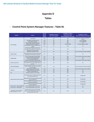 Dell Latitude Ultrabook, E-Family & Mobile Precision Reimage “How-To” Guide
Appendix D
Tables
- Control Point System Manager Features - Table B1
Category Feature
DCP SM
Release
Version
Availablity of Feature
when DCP Installed?
Availablity of Feature
when Dell provides
drivers/middleware, but No DCP
App?
Availabilty of Feature
when only Windows OS installed?
user profiles v1.0 Yes N/A
Only power schemes are available in
the OS.
View battery manufacturer info. v1.0 Yes N/A Yes, through BIOS
View battery health info. v1.0 Yes N/A Yes, through BIOS
battery charge enable/disable status v1.0 Yes N/A Yes
Network card power management v1.0 Yes Yes (Intel LOM) No (some Broadcom LOMs)
Extended Battery Life/ All Day Battery Life.
(ADBL)
v1.0 Yes N/A No
Dell Enhanced Performance Plans (User
Selectable Thermal Tables for Performance,
temperature and sound levels)
v1.4 Yes N/A No
Digidesign Audio/Video mode v1.3 Yes N/A Yes, thru individual settings in BIOS/OS
Display settings
Inactivate display and system timeouts when
activating an external display using FnF8.
v1.0 Yes N/A No
Fn+F2 to enable Battery Charge disable v1.0 Yes N/A Yes, but with No screen pop-up display
Fn+F3 launch DCP w/ Battery Status v1.0 Yes N/A No
Fn+F7 to enable/disable DCP v1.0 Yes N/A No
Fn+F8 to switch between display settings v1.0 Yes N/A Yes, but with No screen pop-up display
Hot Key customizaton
User hot key customization ability (also Fn+D
functionality which is set to toggle display by
default).
v1.0 Yes N/A No
Keyboard backlighting
Keyboard backlighting options (to be able to
set the intensity, inactivity timeout values
and input triggers.)
v1.0 Yes N/A Yes, but with No screen pop-up display
Ability to Adjust Brightness Level v1.0 Yes N/A Yes, but with No screen pop-up display
feedback through on screen display v1.0 Yes N/A No
Ability to enale/disable ALS v1.0 Yes N/A Yes
ALS Feedback through on screen display v1.0 Yes N/A No
Reporting of Ambient Temp log information
at OS presence (PWS only)
v1.2 Yes N/A Through BIOS
Reporting of CPU Temp log information at OS
presence (PWS only)
v1.2 Yes N/A Through BIOS
Reporting of SMART Alerts log information at
OS presence (PWS only)
v1.2 Yes N/A Through BIOS
Reporting of ECC Alerts log information at OS
presence (PWS only)
v1.2 Yes N/A Through BIOS
Privacy Screen - Discreet Graphics Fn+E to enable/disable Privacy screen v1.0 Yes N/A No
Privacy Screen - UMA Graphics Fn+E to enable/disable Privacy screen v1.2.01 Yes N/A No
"Color Space" Panel Settings for
RGB LED Displays (17" only)
Provides system level controls for NTSC,
sRGB, Pro Photo RGB/Kodak or Adobe color
settings (certain panels only)
v1.3 Yes N/A No
Brightness
Function Keys
Hardware Monitoring for Desktops
Power Manager
 