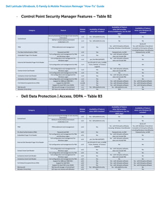 Dell Latitude Ultrabook, E-Family & Mobile Precision Reimage “How-To” Guide
- Control Point Security Manager Features – Table B2
- Dell Data Protection | Access, DDPA – Table B3
Category Feature
Release
Version
Availablity of Feature
when DCP Installed?
Availablity of Feature
when Dell provides
drivers/middleware, but No DCP
App?
Availabilty of Feature
when only Windows OS
installed?
Secure processing and storage of user security
information
v1.0 Yes - USH platforms only No No
Ability to locally backup and restore
credentials in CV
v1.4 Yes - USH platforms only No No
TPM TPMenablement and management v1.0 Yes
Yes - with third party software,
including Windows Vista Bitlocker
No for XP
Yes, with Windows Vista (driver
included) or third party software,
including Windows Vista Bitlocker
Pre-Boot Authentication (PBA) Password and SSO v1.0 Yes Password only, no SSO Password only, no SSO
Embedded Finger Print Reader
Full configuration and management for PBA
and Windows Logon
v1.0 Yes
Yes - with 3rd party software,
does not include PBA
No
Full configuration and management for
Windows Logon
v1.0 yes ( No PBA SUPPORT)
Yes - with 3rd party software,
does not include PBA
No
Full configuration and management for PBA v1.4
yes (E2 with CV only, no M'09,
Foose, Reebok, or Fonseca
support)
No No
Contact Smart Card Reader
Full configuration and management for
Windows Logon
v1.0 Yes
Yes - with 3rd party software,
does not include PBA
No
Full configuration and management for PBA v1.0 Yes No No
Contacless Smart Card Reader
Full configuration and management for
Windows Logon
v1.0 Yes
Yes - with 3rd party software,
does not include PBA
No
Contacless Smart Card Reader Full configuration and management for PBA v1.2 Yes No No
Support for 5400 and 7200 FDE's v1.0 Yes Yes - with 3rd party software Yes - with 3rd party software
Support for SSD FDE's v1.2.01 Yes Yes - with 3rd party software Yes - with 3rd party software
Support for dual FDE's (non-RAID) v1.3 Yes Yes - with 3rd party software Yes - with 3rd party software
RSA SecurID RSA SecurID storage in ControlVault v1.1 Yes - USH platforms only Yes - USH platforms only No
Bitlocker (Vista Only) DCP does not interact with Bitlocker v1.0 Yes N/A Yes
ControlVault
External Dell Branded Finger Print Reader
Full Disked Encrypted Drives (FDE)
Category Feature
Release
Version
Availablity of Feature
when DDPA Installed?
Availablity of Feature
when Dell provides
drivers/middleware, but No
DDPA App?
Availabilty of Feature
when only Windows OS
installed?
Secure processing and storage of user security
information
v2.0 Yes - USH platforms only No No
Ability to locally backup and restore
credentials in CV
v2.0 Yes - USH platforms only No No
TPM TPMenablement and management v2.0 Yes
Yes - with third party software,
including Windows Vista Bitlocker
No for XP
Yes, with Windows Vista (driver
included) or third party software,
including Windows Vista Bitlocker
Pre-Boot Authentication (PBA) Password and SSO v2.0 Yes Password only, no SSO Password only, no SSO
Embedded Finger Print Reader
Full configuration and management for PBA
and Windows Logon
v2.0 Yes
Yes - with 3rd party software,
does not include PBA
No
Full configuration and management for
Windows Logon
v2.0 yes ( No PBA SUPPORT)
Yes - with 3rd party software,
does not include PBA
No
Full configuration and management for PBA v2.0
yes (E2 with CV only, no M'09,
Foose, Reebok, or Fonseca
support)
No No
Contact Smart Card Reader
Full configuration and management for
Windows Logon
v2.0 Yes
Yes - with 3rd party software,
does not include PBA
No
Full configuration and management for PBA v2.0 Yes No No
Contacless Smart Card Reader
Full configuration and management for
Windows Logon
v2.0 Yes
Yes - with 3rd party software,
does not include PBA
No
Contacless Smart Card Reader Full configuration and management for PBA v2.0 Yes No No
Support for 5400 and 7200 FDE's v2.0 Yes Yes - with 3rd party software Yes - with 3rd party software
Support for SSD FDE's v2.0 Yes Yes - with 3rd party software Yes - with 3rd party software
Support for dual FDE's (non-RAID) v2.0 Yes Yes - with 3rd party software Yes - with 3rd party software
RSA SecurID RSA SecurID storage in ControlVault v2.0 Yes - USH platforms only Yes - USH platforms only No
Bitlocker (Vista Only) DCP does not interact with Bitlocker v2.0 Yes N/A Yes
Full Disked Encrypted Drives (FDE)
ControlVault
External Dell Branded Finger Print Reader
 