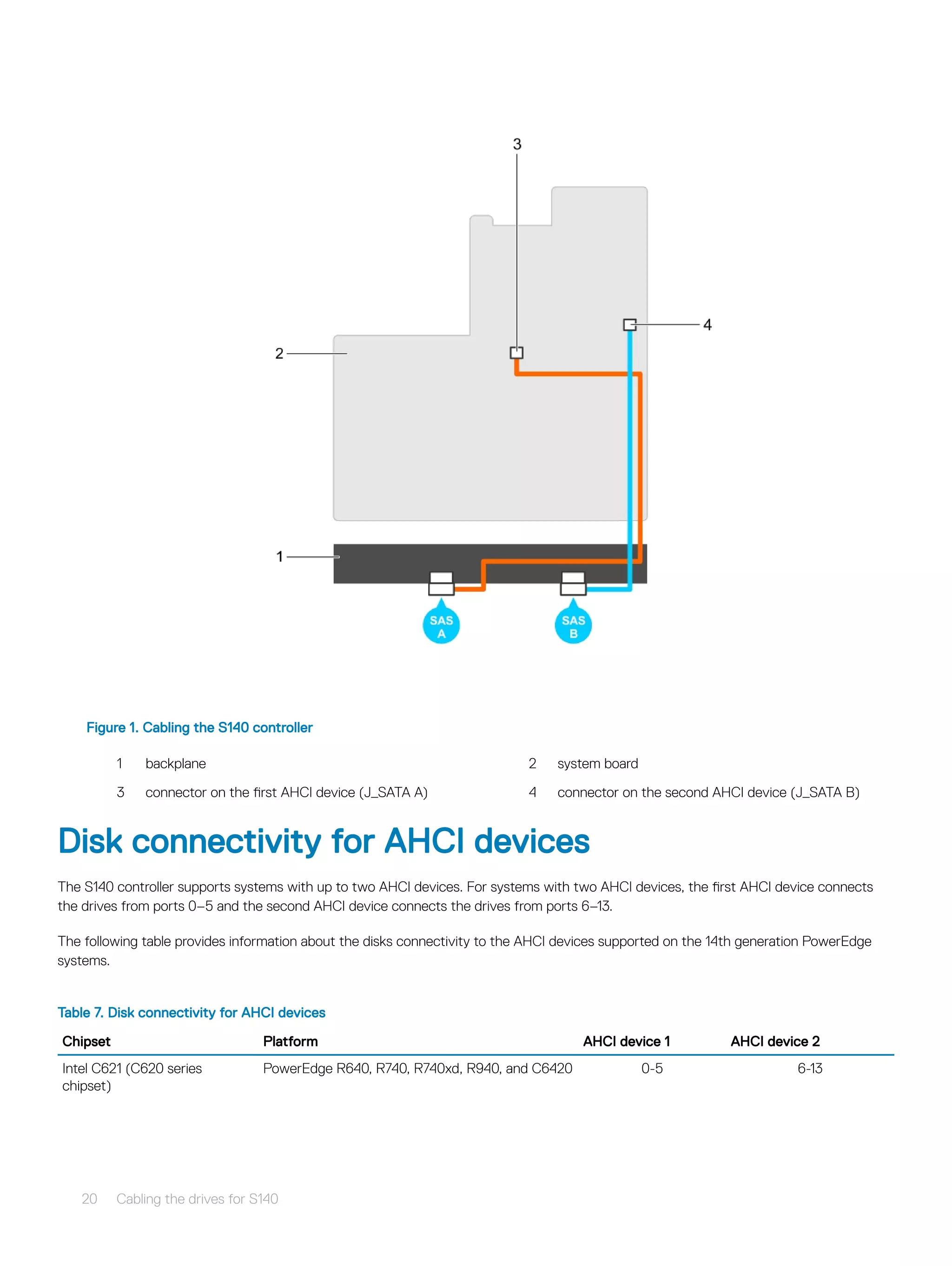 Figure 1. Cabling the S140 controller
1 backplane 2 system board
3 connector on the first AHCI device (J_SATA A) 4 connector on the second AHCI device (J_SATA B)
Disk connectivity for AHCI devices
The S140 controller supports systems with up to two AHCI devices. For systems with two AHCI devices, the first AHCI device connects
the drives from ports 0–5 and the second AHCI device connects the drives from ports 6–13.
The following table provides information about the disks connectivity to the AHCI devices supported on the 14th generation PowerEdge
systems.
Table 7. Disk connectivity for AHCI devices
Chipset Platform AHCI device 1 AHCI device 2
Intel C621 (C620 series
chipset)
PowerEdge R640, R740, R740xd, R940, and C6420 0-5 6-13
20 Cabling the drives for S140
 