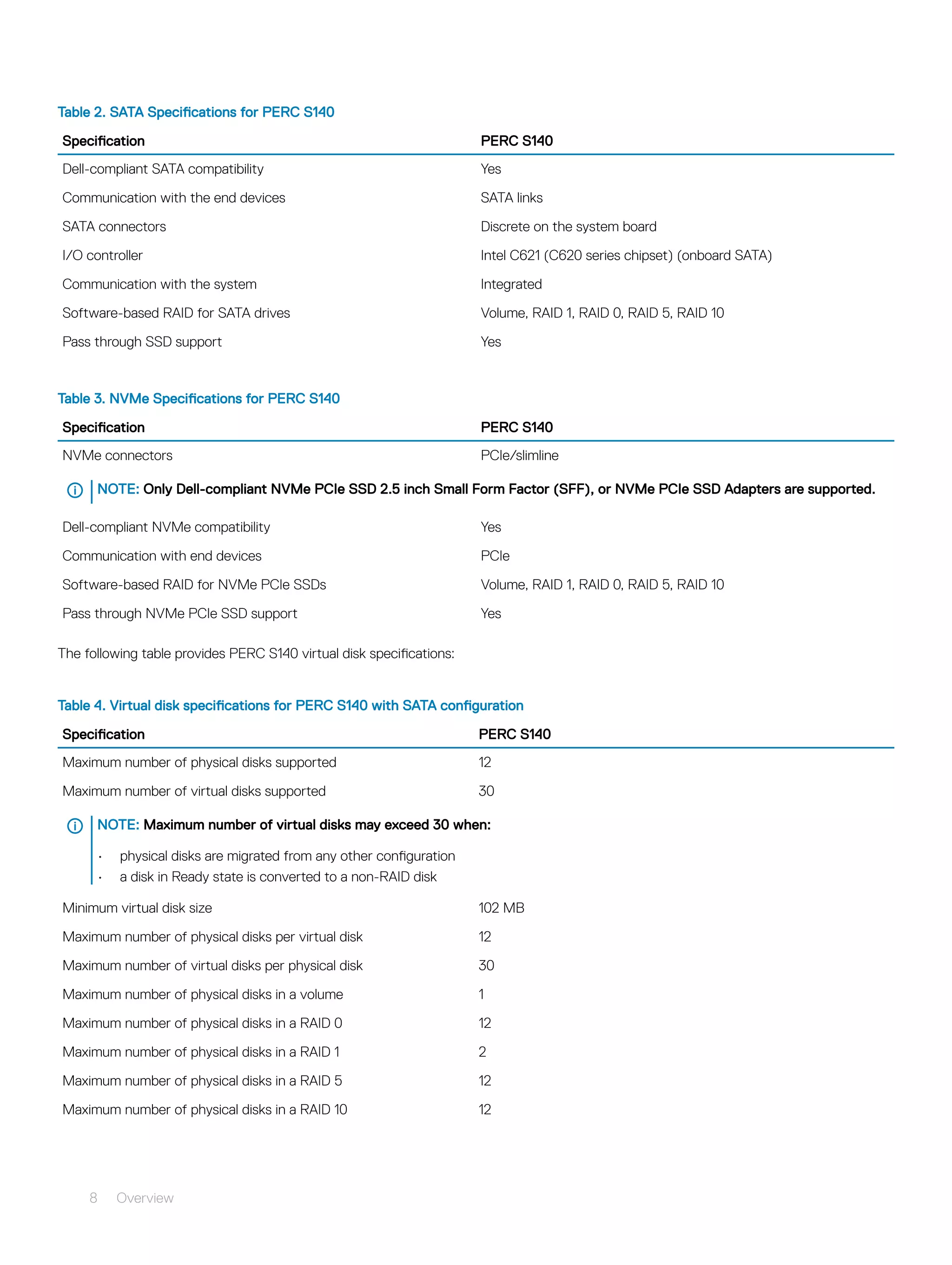 Table 2. SATA Specifications for PERC S140
Specification PERC S140
Dell-compliant SATA compatibility Yes
Communication with the end devices SATA links
SATA connectors Discrete on the system board
I/O controller Intel C621 (C620 series chipset) (onboard SATA)
Communication with the system Integrated
Software-based RAID for SATA drives Volume, RAID 1, RAID 0, RAID 5, RAID 10
Pass through SSD support Yes
Table 3. NVMe Specifications for PERC S140
Specification PERC S140
NVMe connectors PCIe/slimline
NOTE: Only Dell-compliant NVMe PCIe SSD 2.5 inch Small Form Factor (SFF), or NVMe PCIe SSD Adapters are supported.
Dell-compliant NVMe compatibility Yes
Communication with end devices PCIe
Software-based RAID for NVMe PCIe SSDs Volume, RAID 1, RAID 0, RAID 5, RAID 10
Pass through NVMe PCIe SSD support Yes
The following table provides PERC S140 virtual disk specifications:
Table 4. Virtual disk specifications for PERC S140 with SATA configuration
Specification PERC S140
Maximum number of physical disks supported 12
Maximum number of virtual disks supported 30
NOTE: Maximum number of virtual disks may exceed 30 when:
• physical disks are migrated from any other configuration
• a disk in Ready state is converted to a non-RAID disk
Minimum virtual disk size 102 MB
Maximum number of physical disks per virtual disk 12
Maximum number of virtual disks per physical disk 30
Maximum number of physical disks in a volume 1
Maximum number of physical disks in a RAID 0 12
Maximum number of physical disks in a RAID 1 2
Maximum number of physical disks in a RAID 5 12
Maximum number of physical disks in a RAID 10 12
8 Overview
 