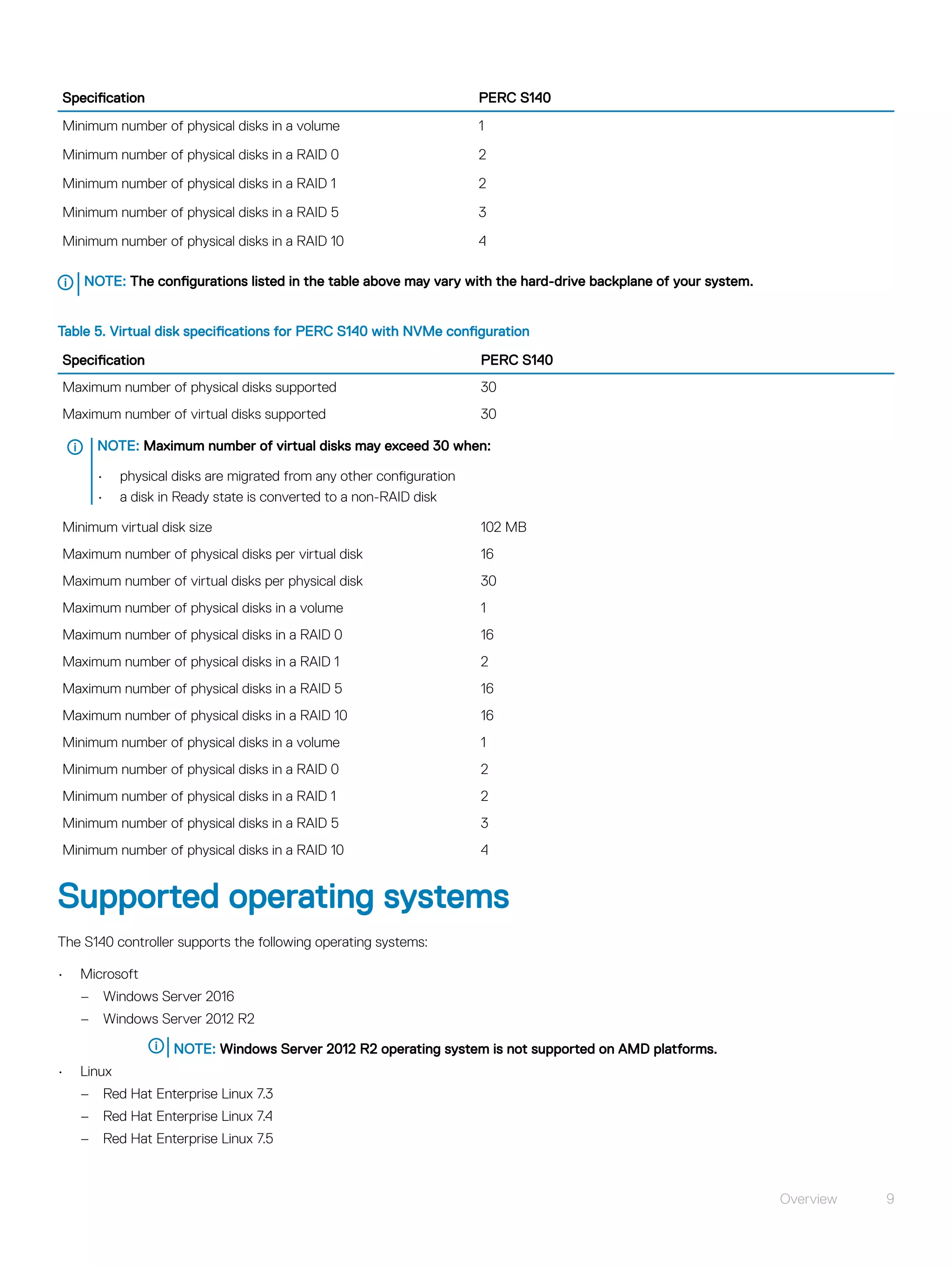 Specification PERC S140
Minimum number of physical disks in a volume 1
Minimum number of physical disks in a RAID 0 2
Minimum number of physical disks in a RAID 1 2
Minimum number of physical disks in a RAID 5 3
Minimum number of physical disks in a RAID 10 4
NOTE: The configurations listed in the table above may vary with the hard-drive backplane of your system.
Table 5. Virtual disk specifications for PERC S140 with NVMe configuration
Specification PERC S140
Maximum number of physical disks supported 30
Maximum number of virtual disks supported 30
NOTE: Maximum number of virtual disks may exceed 30 when:
• physical disks are migrated from any other configuration
• a disk in Ready state is converted to a non-RAID disk
Minimum virtual disk size 102 MB
Maximum number of physical disks per virtual disk 16
Maximum number of virtual disks per physical disk 30
Maximum number of physical disks in a volume 1
Maximum number of physical disks in a RAID 0 16
Maximum number of physical disks in a RAID 1 2
Maximum number of physical disks in a RAID 5 16
Maximum number of physical disks in a RAID 10 16
Minimum number of physical disks in a volume 1
Minimum number of physical disks in a RAID 0 2
Minimum number of physical disks in a RAID 1 2
Minimum number of physical disks in a RAID 5 3
Minimum number of physical disks in a RAID 10 4
Supported operating systems
The S140 controller supports the following operating systems:
• Microsoft
– Windows Server 2016
– Windows Server 2012 R2
NOTE: Windows Server 2012 R2 operating system is not supported on AMD platforms.
• Linux
– Red Hat Enterprise Linux 7.3
– Red Hat Enterprise Linux 7.4
– Red Hat Enterprise Linux 7.5
Overview 9
 