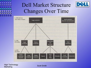 Dell Market Structure Changes Over Time 