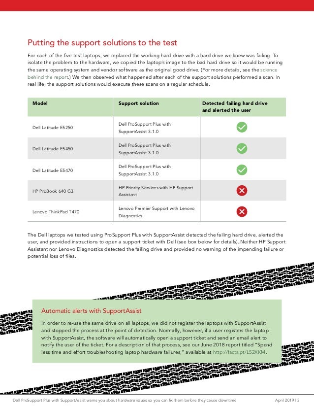 Dell Prosupport Plus With Supportassist Warns You About Hardware Issu