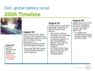 Dell: global battery recall
2006 Timeline
                                                              August 24
                                     August 15                Apple becomes the
                                     Dell Comms outreach      second company
                                     to blogs reacting to     to issue a battery
                                     Dell’s recall news       recall—10 days
                                     begins                   after Dell
            August 14                                         • 11 additional
            Dell Mobile Exec Alex    • Outreach efforts         companies issued
            Gruzen announces the       resulted in hundreds     recalls weeks and
            worldwide battery recall   of posts linking         months later
            of 4.1 million Sony        customers back to
            batteries in a             the Dell Battery
            Direct2Dell post timed     Recall site and the
July 13     with the press release     Battery Recall
                                       section
Lionel      Post got 90,000 views,     of Direct2Dell that
Menchaca    initial media reaction     centralized all the
blogs       was negative               battery recall-
about the                              related posts
Flaming
Notebook
in Osaka


                                                               Global Marketing
 