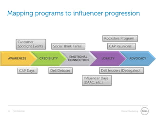 Mapping programs to influencer progression


                                                               Rockstars Program
         Customer
         Spotlight Events     Social Think Tanks                     CAP Reunions


                                        EMOTIONAL
AWARENESS             CREDIBILITY                            LOYALTY              ADVOCACY
                                       CONNECTION


           CAP Days         Dell Debates                     Dell Insiders (Dellegates)

                                                   Influencer Days
                                                   (DAAC, etc.)




26   Confidential                                                          Global Marketing
 