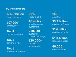 By the Numbers

    $56.9 billion         95%                 180
    total revenues        Fortune 500         countries

    107,000               10 million          $5.2 billion
                          small business      revenue in China
    employees             customers
                                              $1.6 billion
    No. 4                 2 billion           revenue in India
    pc manufacturer       customer
                          conversations/yr.
                                              $1.8 billion
    No. 1                 120,000+            revenue in Brazil
    server provider       systems
                          shipped/day         60,000
    No. 1                                     retail locations
    Healthcare services
3
 