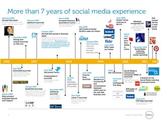 More than 7 years of social media experience
February 2006                                                                                   March 2008                                                                  June 2009                                        Dell
Michael Dell asked                     February 2007                                            Accepted Solutions                                                          Global Twitter                                   named
Why don’t we reach out and help                                                                                                                                             revenues of          Altimeter
                                       IdeaStorm launched                                       launched on Community                                                                         recognized Dell                the No.
bloggers with tech support issues?                                                                                                                                          $6.5 M
                                       A voting based site allowing                             Dell France begins Online
                                                                                                                                                                                                  with “Open                 1 most
                                       customers and others to                                  Community Outreach
                                       submit ideas for Dell.                                                                 May 2008                                                        Leadership Award               social
                                                                                                                              Dell Outlet achieved                                            for Innovation and             brand
                                                                                                                                                                                                   Execution”
                                                                October 2007                                                  $0.5M in sales via Twitter
                                                                Michael Dell quoted in Business                                                                                       March
                                                                Week                                                                                                                  2010
                  December 2006                                 In response to Jeff Jarvis question around
                                                                                                                                                                                      Dell
                  Ratings and                                   whether companies want to be part of the
                                                                online conversation: ”My argument is you                                                                              joins
                  reviews launched                                                                                                        January 2009
                                                                absolutely do. You can learn from them. You                                                                           Sina
                  on Dell.com                                   can improve your reaction time. And you can                               Dell Organizes
                                                                                                                                                              June 2009               Weibo
                                                                be a better company by listening and being                                into four
                                                                involved in that conversation.”                                                               $2M+ Sales              in         December 2010
                                                                                                                                          customer
                                                                                                                                                              via Twitter             China       Social Media
                                                                                                                                          focused                                                   Listening
                                                                                                                                          business units                                           Command
                                                                                                                                                                                                 Center launched


  2006                                          2007                                                       2008                                       2009                           2010                    2011                2012

                 July 2006
                 Direct2Dell launched                                 June 2007                                                                                    2009               Social Media &
                 Today Direct2Dell exists in                          Dell joined Twitter                                           June 2008                      Dell TechCenter    Community
                 English, Spanish, Norwegian,
                                                                                                                                    Channel                                           University (SMaC U)
                 Japanese and Chinese.                                EmployeeStorm
                                                                                                                                    blog          Spring 2009                         launched
                                                                      launched                               January                                                                  5,000 team         6 Awards for the
                                                                                                                                    launched      Members of            December
                                                                      Internal Blogs Launched                2008                                                                     members trained by Social Media Listening
                                                                      for Employees.                                                              Community             2009
                                                                                                             Dell aligns                                                              end of year        Command Center
                                                                                                                                                  and                   Huffington
                                                                                                             organization
                                                                                                                                                  Conversations         Post Blog
                                     January 2007                                                            for success
                                     StudioDell launched                                                                                          deployed                              B2B pages on
                                                                               November 2007                                                      within each of
                                     Dell’s video and podcast site, with                                                                                                                Facebook
                                     helpful tips and tricks. Eventually       DellShares                                                         the new Dell
August 2006                          expanding this into the YouTube           launched                                                           Business units
Blog outreach                        channel making sharing easier.            The first investor                  April 2008
expanded beyond
                                                                               relations blog by a                 Inside IT launched
                                                                               public company.                     Blog focused on business                                                         June 2010
tech Support                                                                                                       customers, and Cloud                                                             CAP Days launched
                                                                                                                   Computing.                                                                       In-person events for vocal
                                                                                                                                                                                                    online customers




         5                                                                                                                                                                             Global Marketing
 